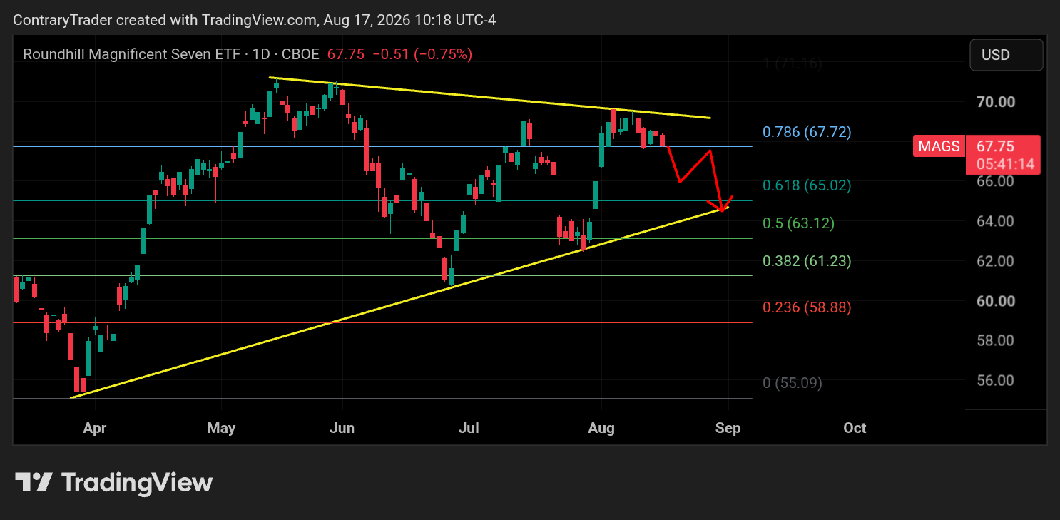 BATS:MAGS Chart Image by ContraryTrader
