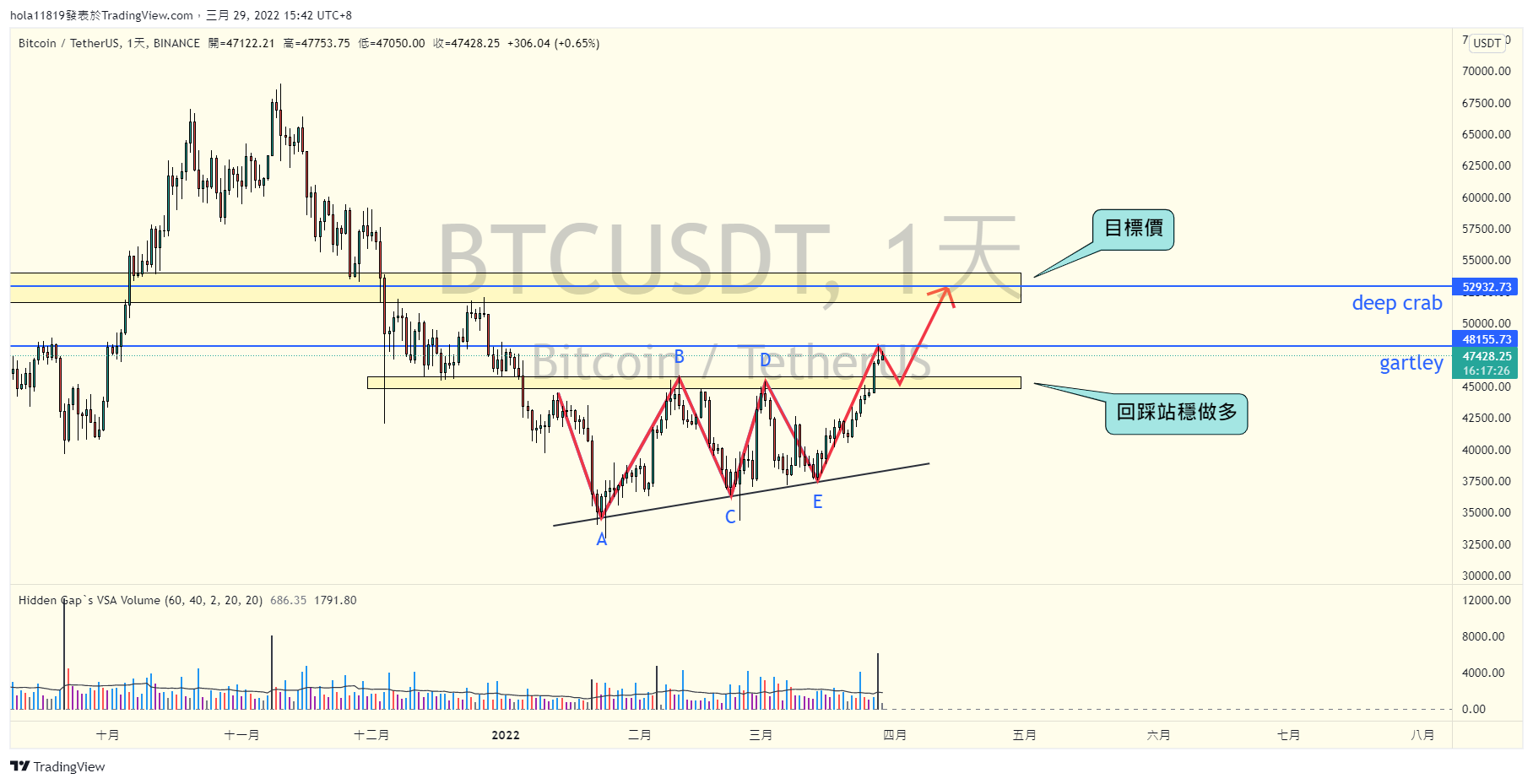 BINANCE:BTCUSDT Chart Image by hzgb_hola