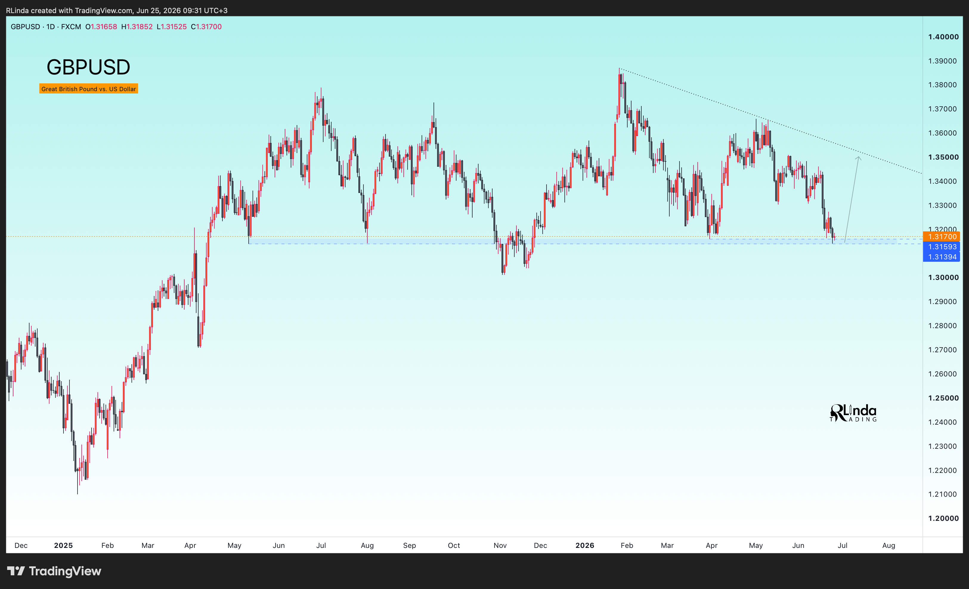 FX:GBPUSD Chart Image by RLinda