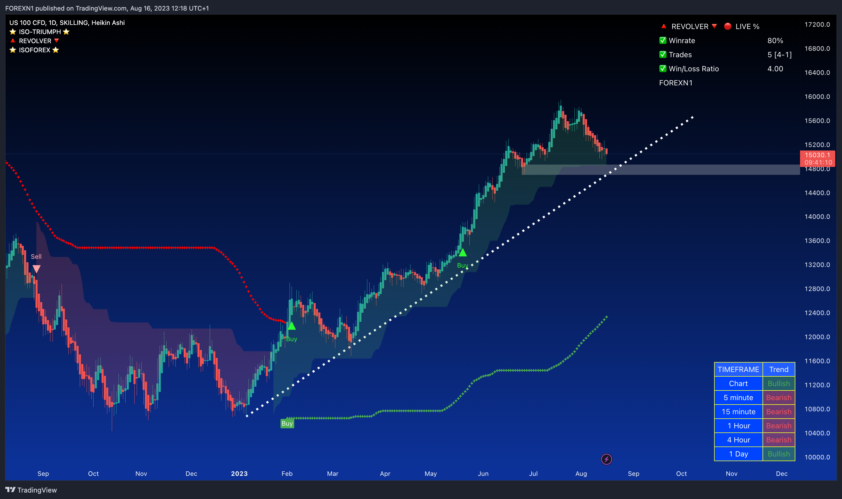 SKILLING:NASDAQ Chart Image by FOREXN1