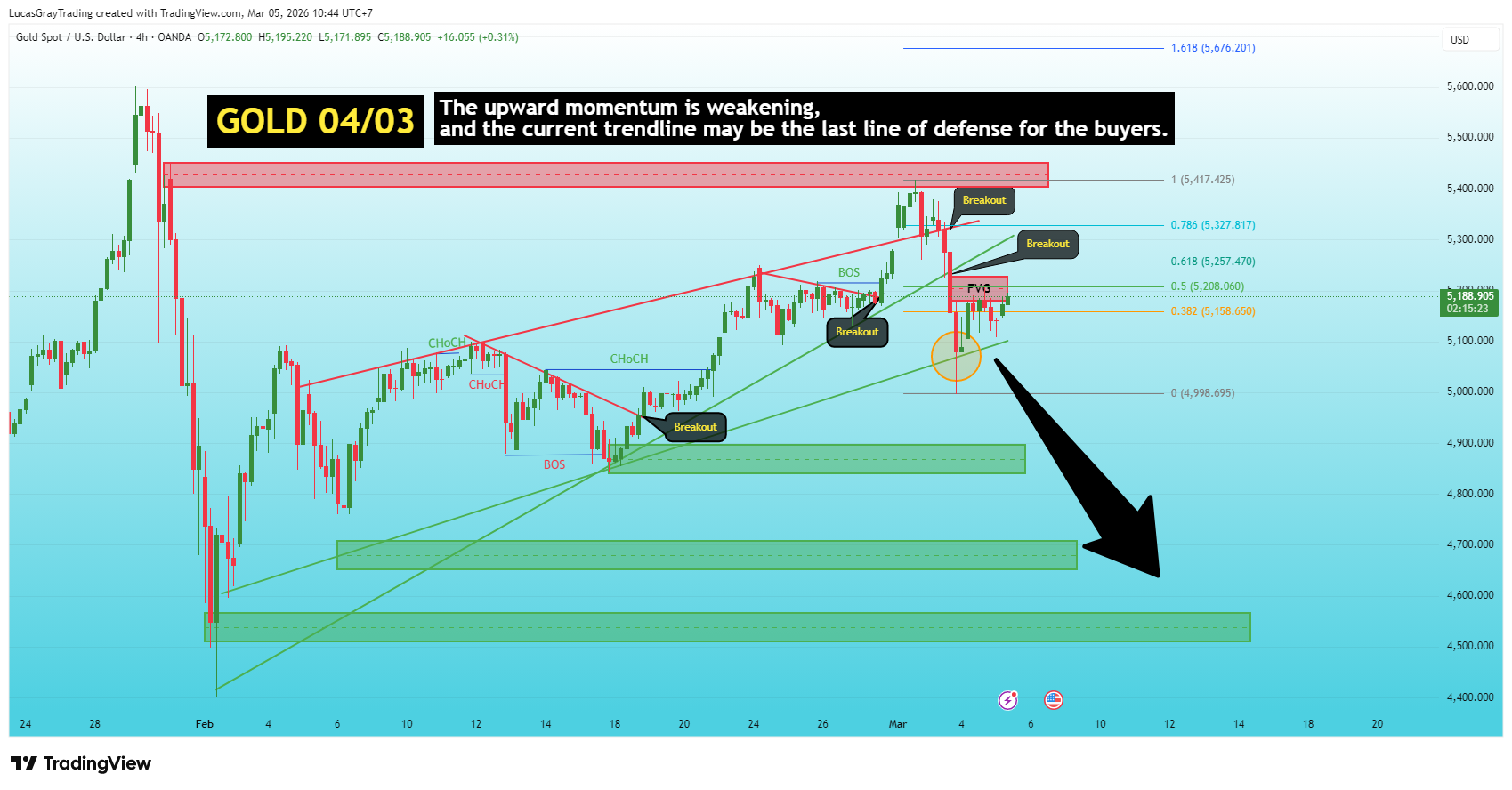 OANDA:XAUUSD Chart Image by LucasGrayTrading