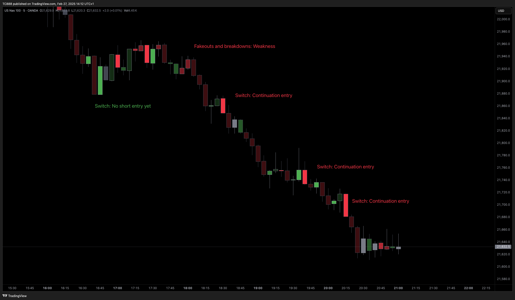 OANDA:NAS100USD Chart Image by TC888