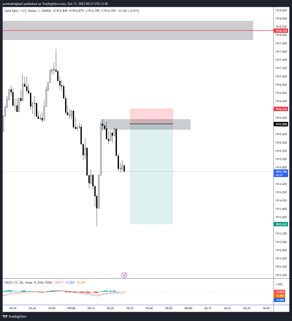 OANDA:XAUUSD 图表图片 由 armindehghani 提供
