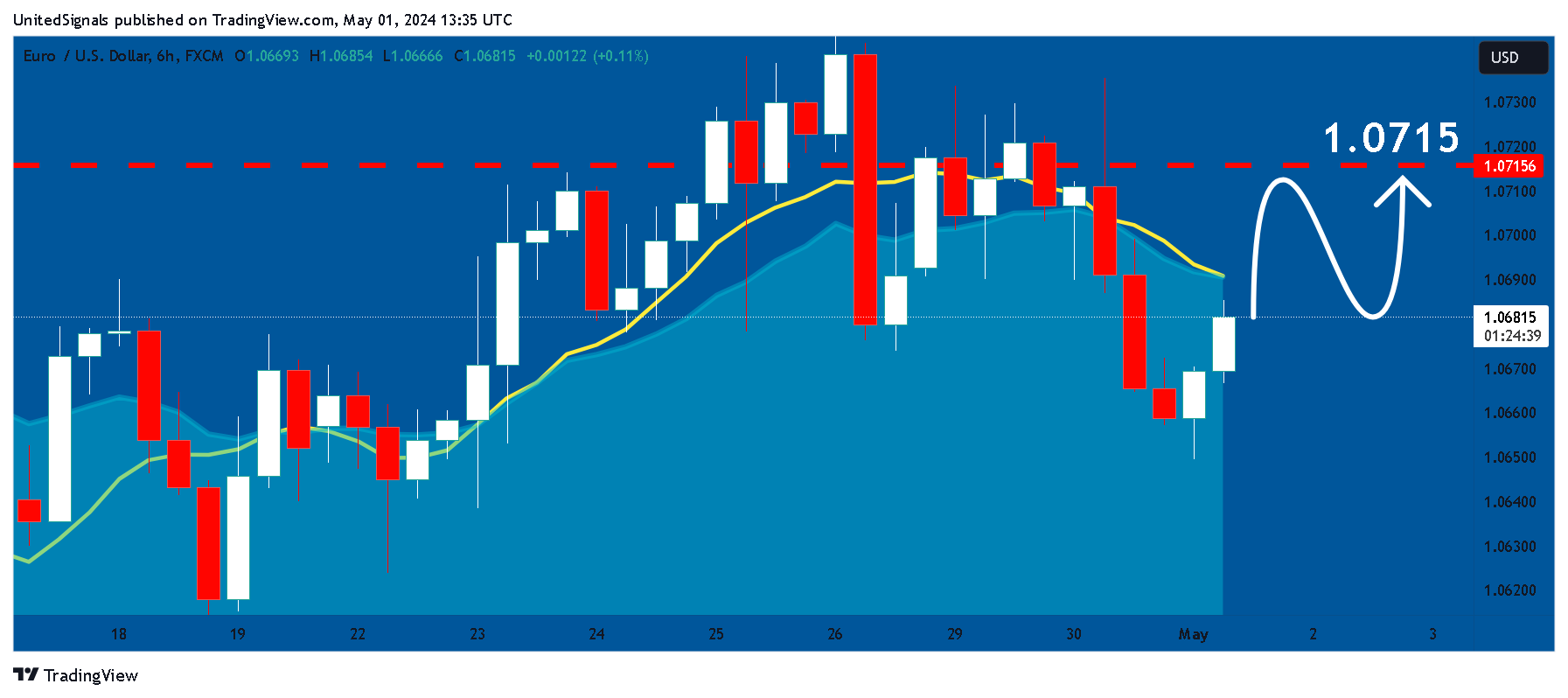 FX:EURUSD Chart Image by UnitedSignals
