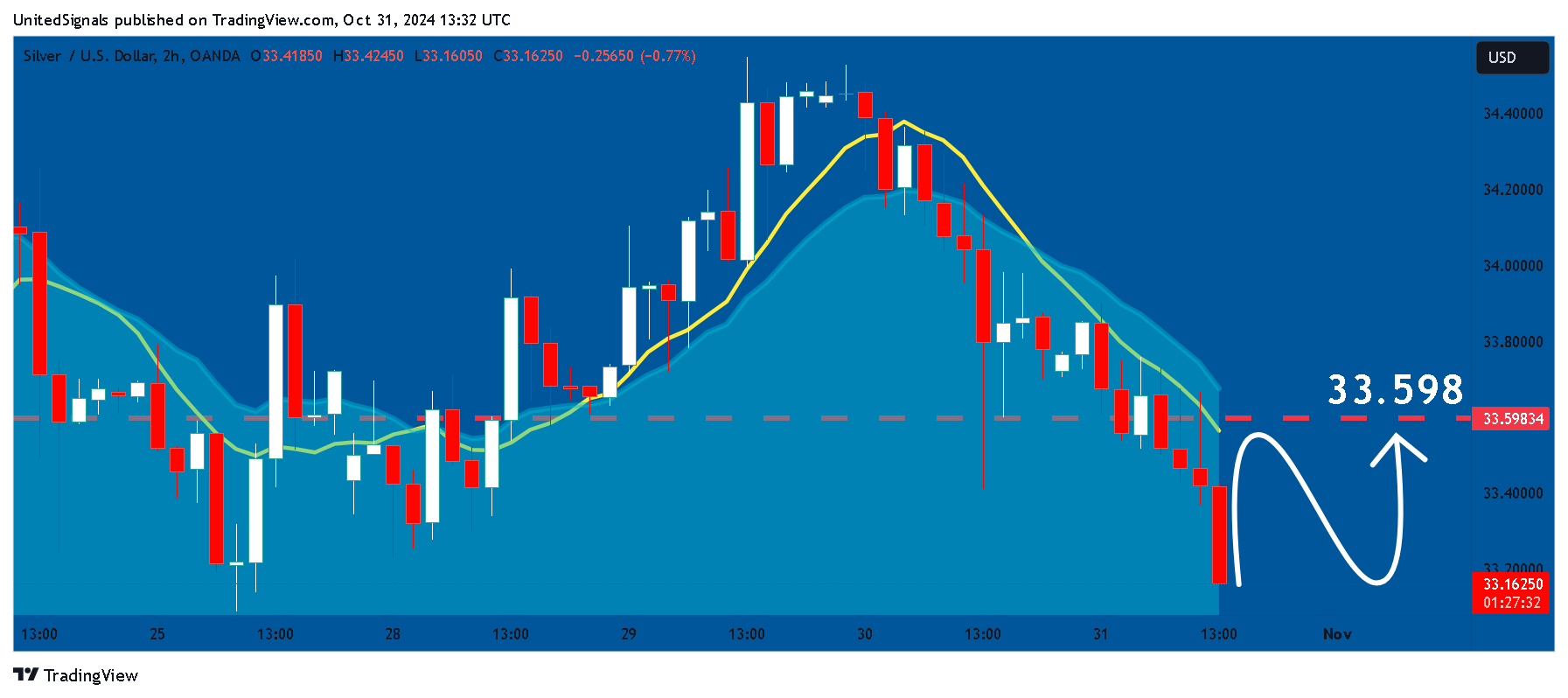 OANDA:XAGUSD Chart Image by UnitedSignals