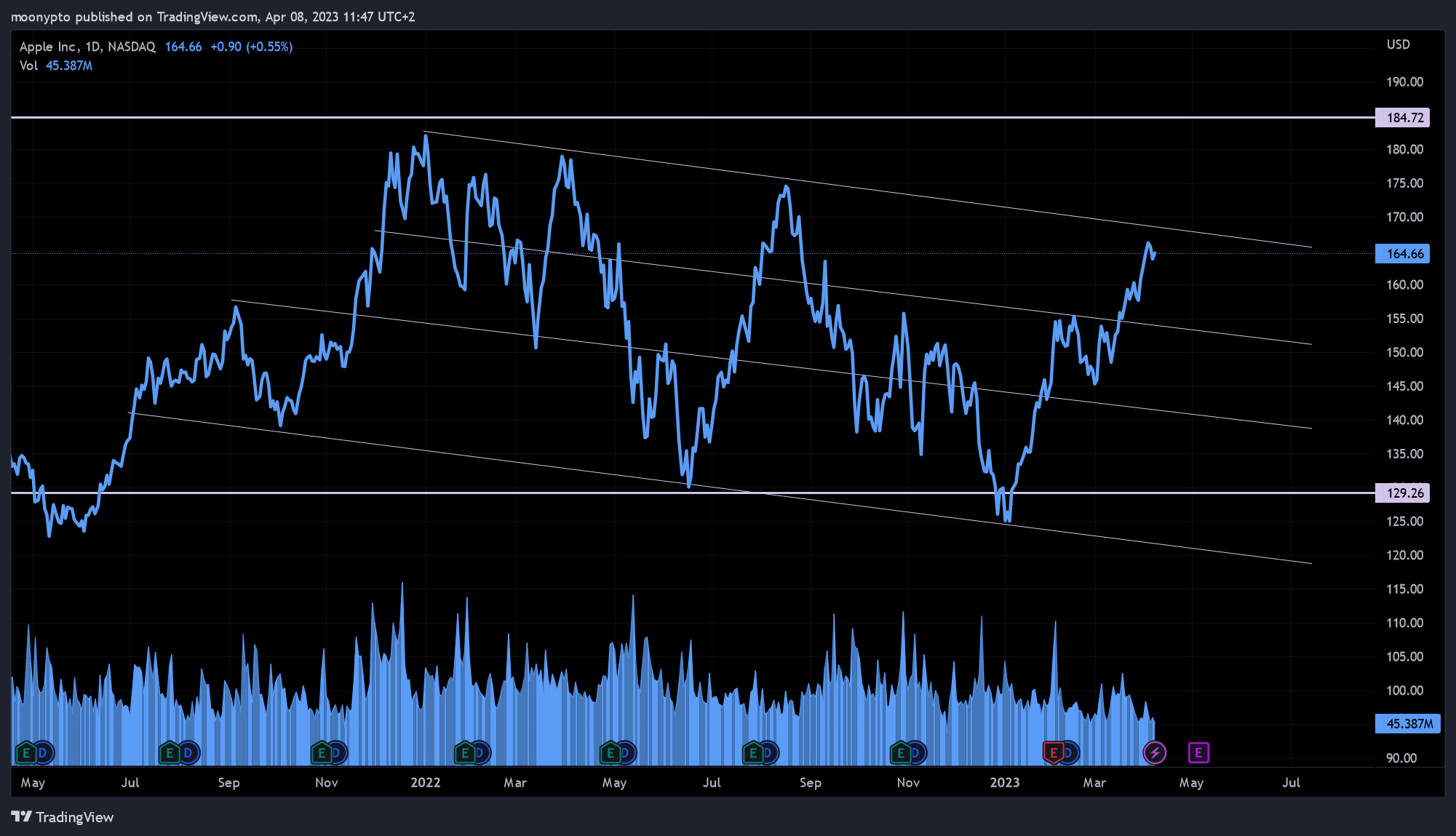 NASDAQ:AAPL Chart Image by moonypto