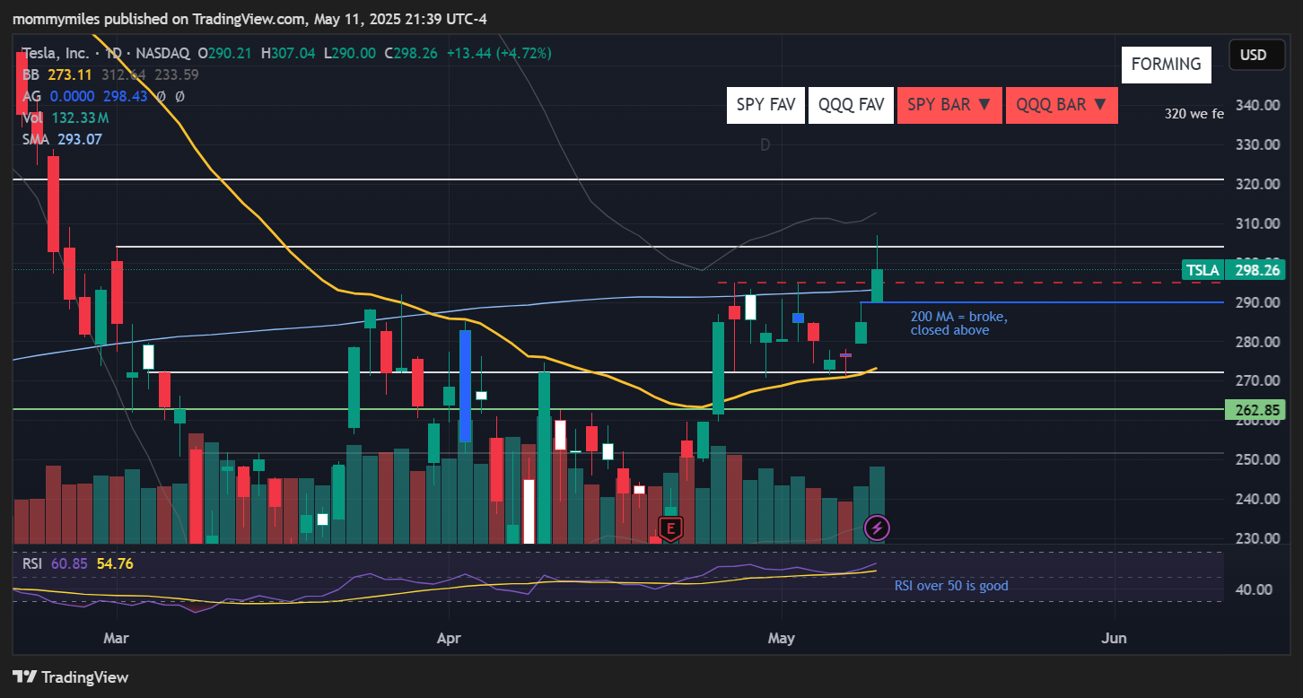 BATS:TSLA Chart Image by mommymiles