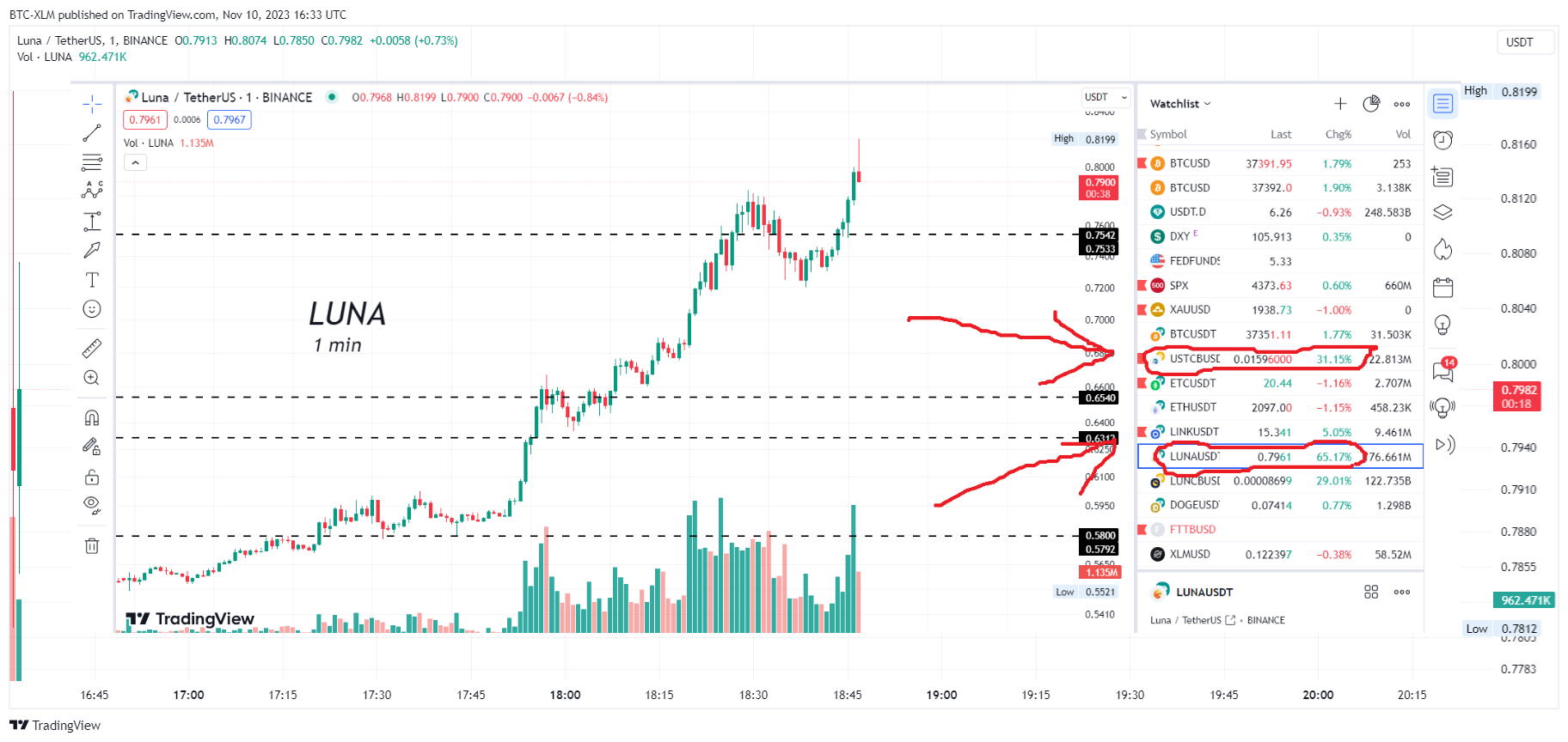 BINANCE:LUNAUSDT Chart Image by BTC-XLM