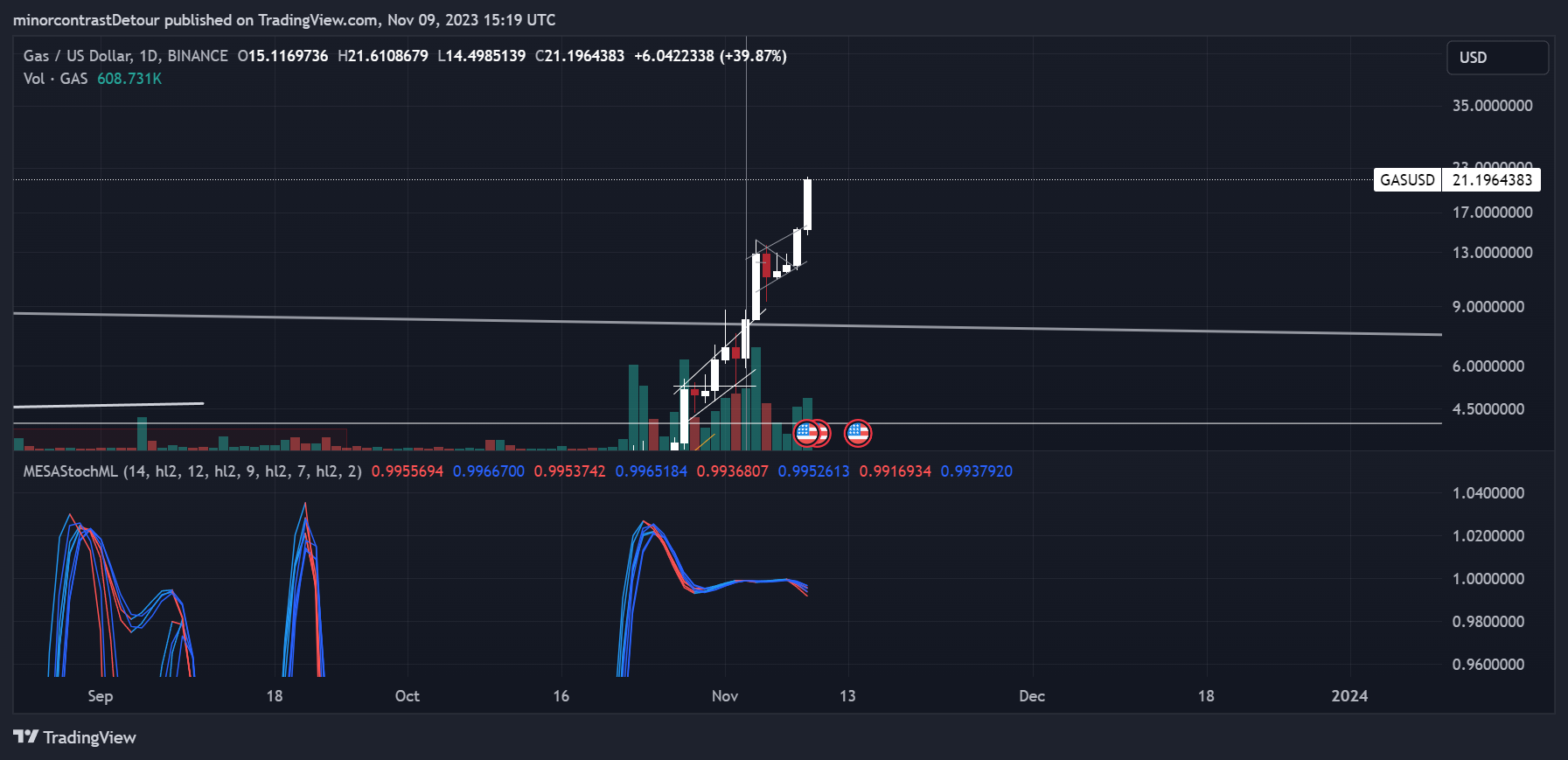 BINANCE:GASUSD Immagine del grafico by minorcontrastDetour