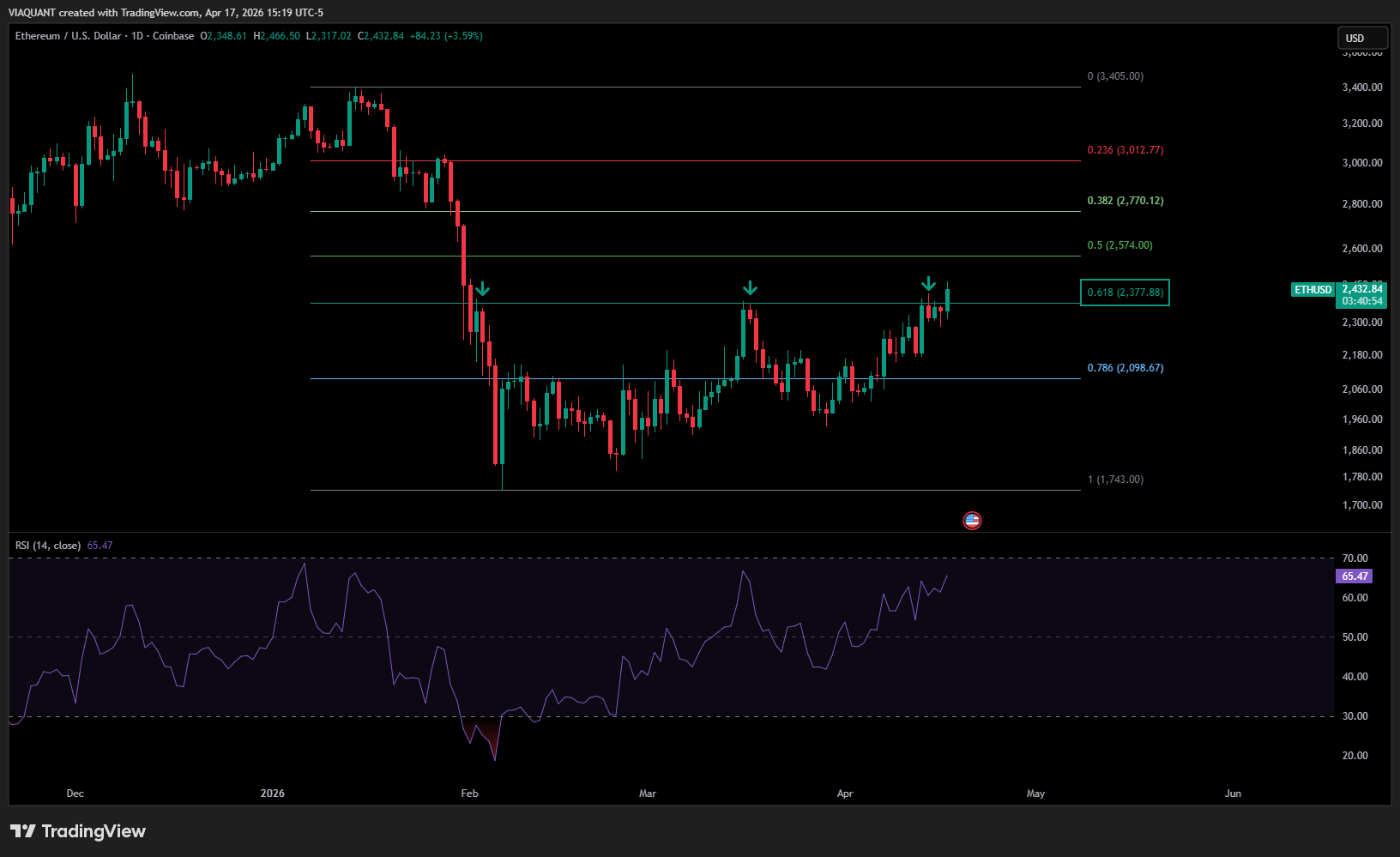 COINBASE:ETHUSD Chart Image by VIAQUANT