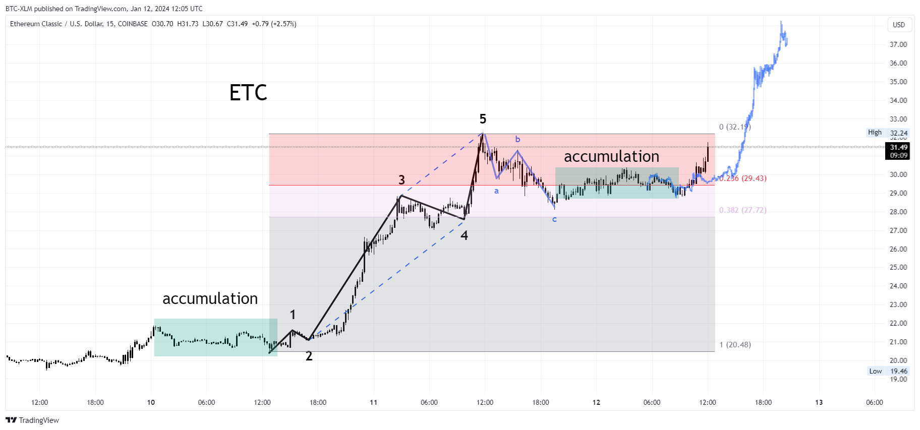 COINBASE:ETCUSD Chart Image by BTC-XLM
