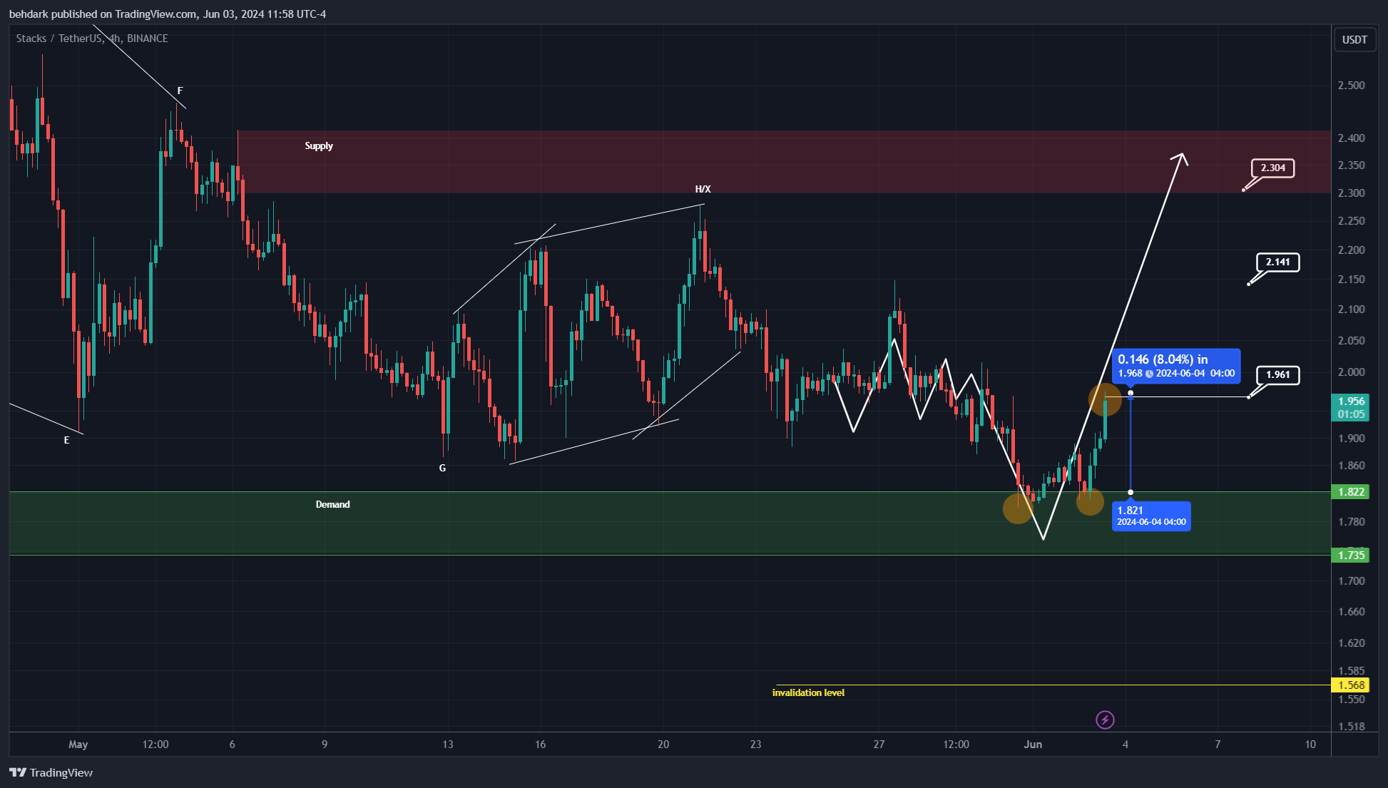 Снимок графика «BINANCE:STXUSDT» от behdark