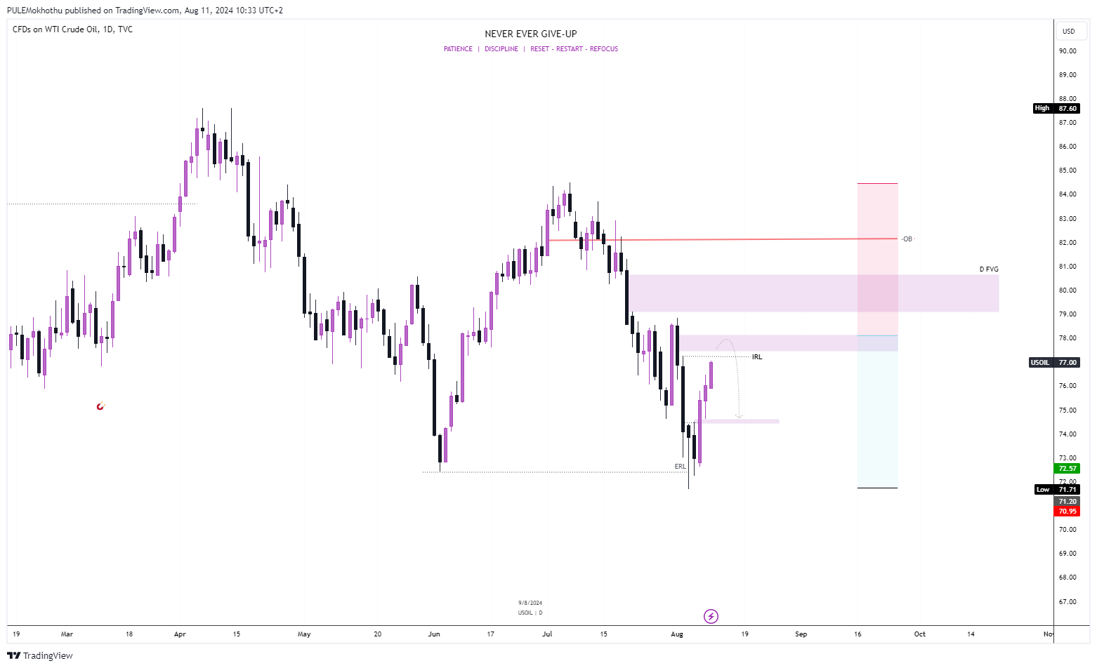 TVC:USOIL Chart Image by PULEMokhothu
