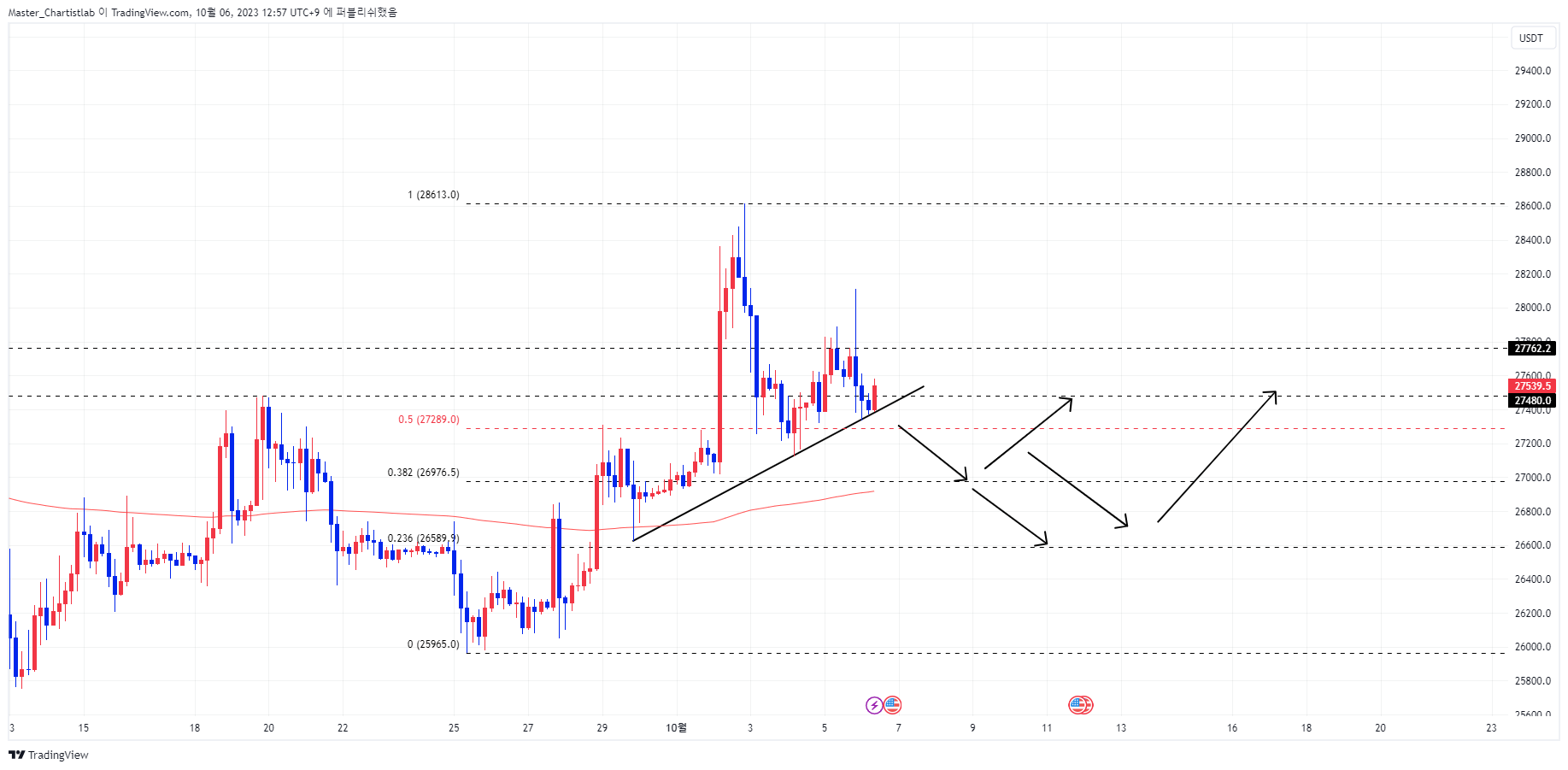 BINANCE:BTCUSDT.P Chart Image by Master_Chartistlab