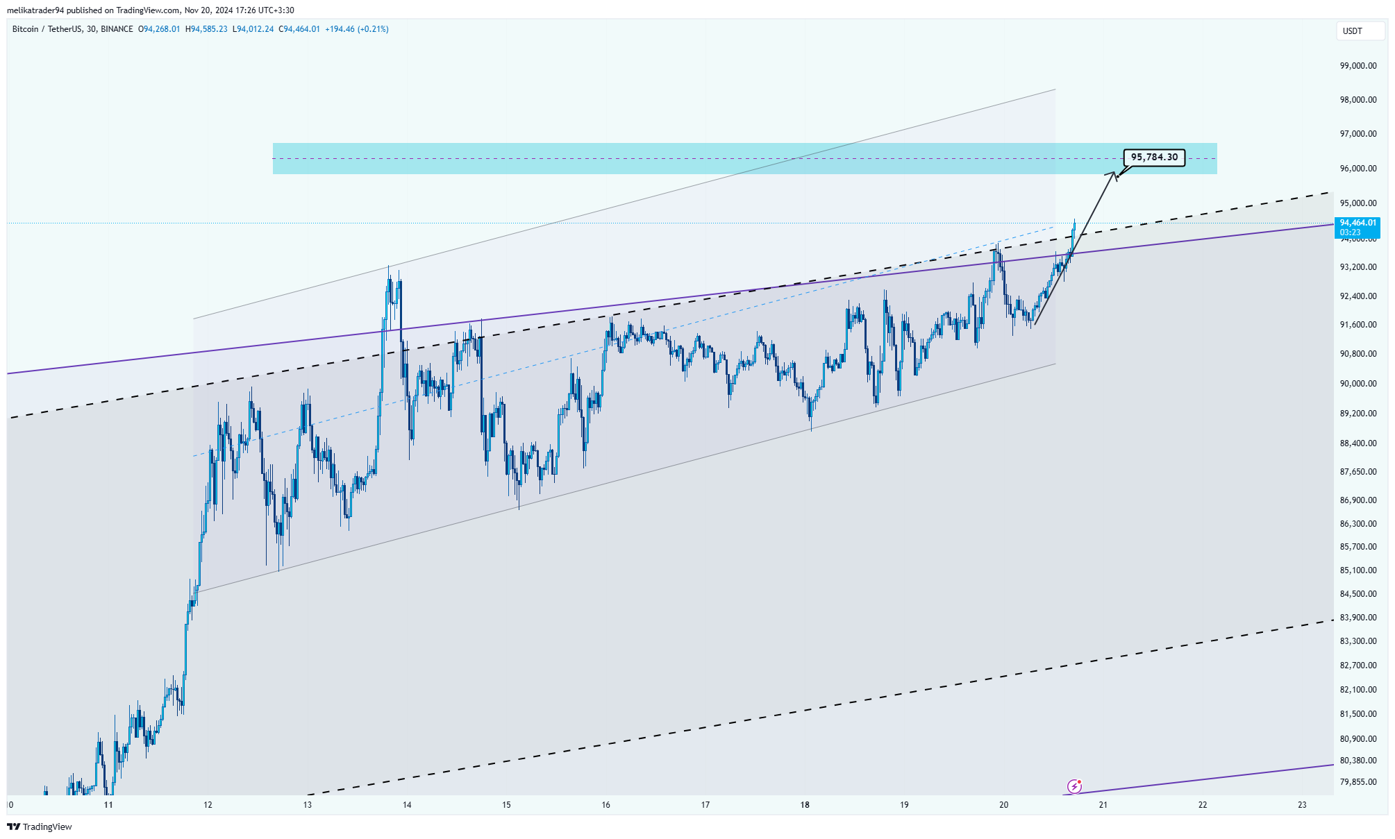BINANCE:BTCUSDT Chart Image by melikatrader94