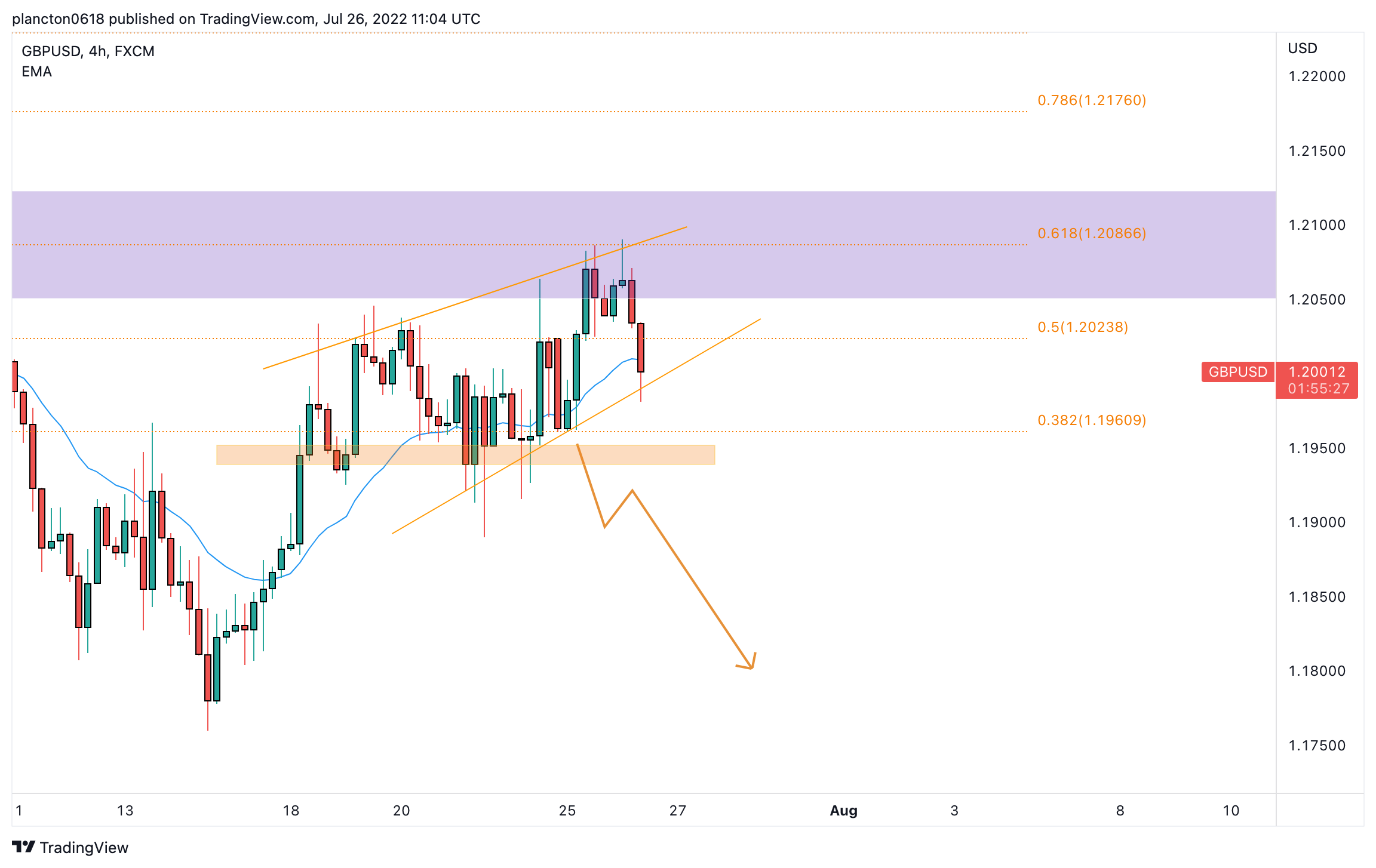 FX:GBPUSD Chart Image by InkyGrip