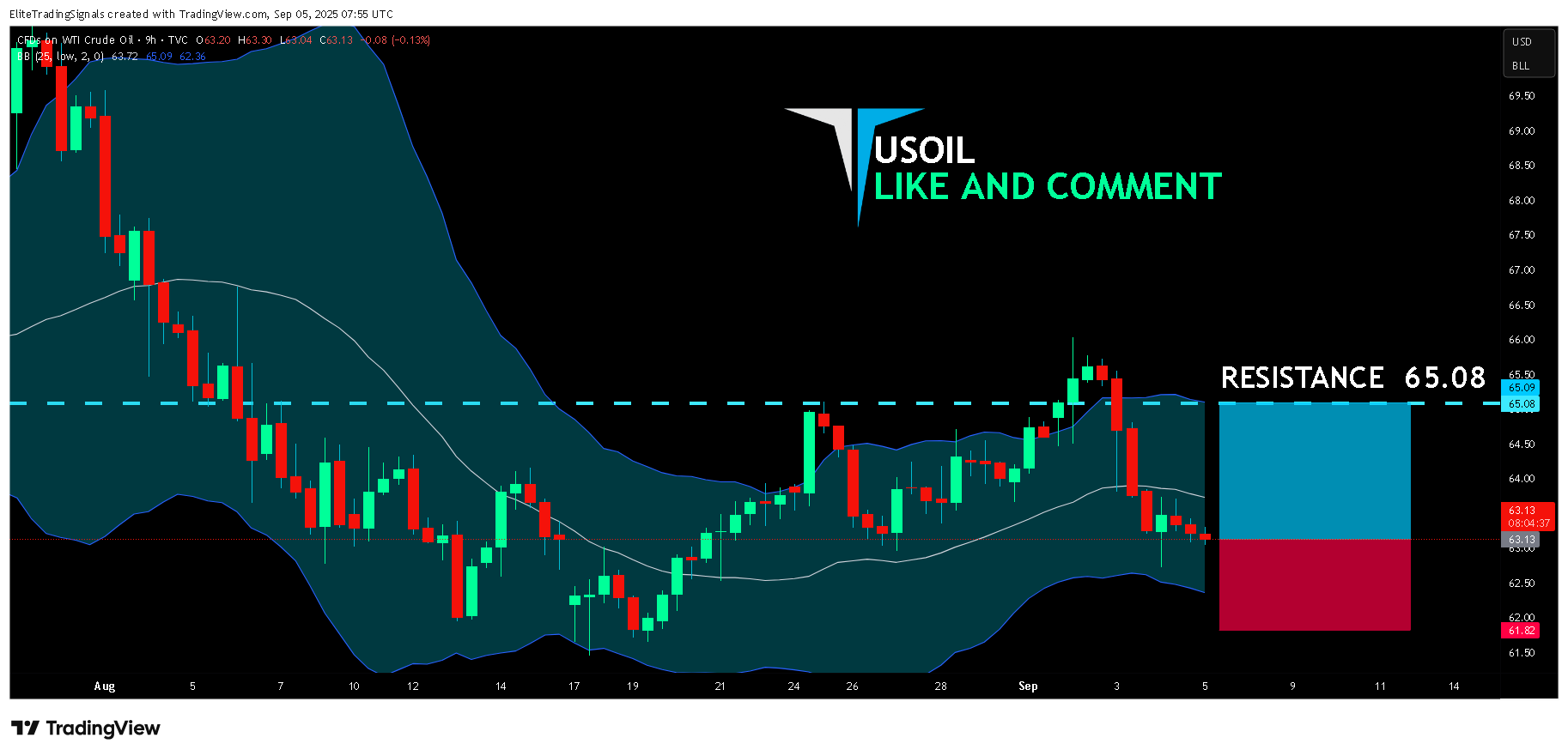 TVC:USOIL Chart Image by EliteTradingSignals