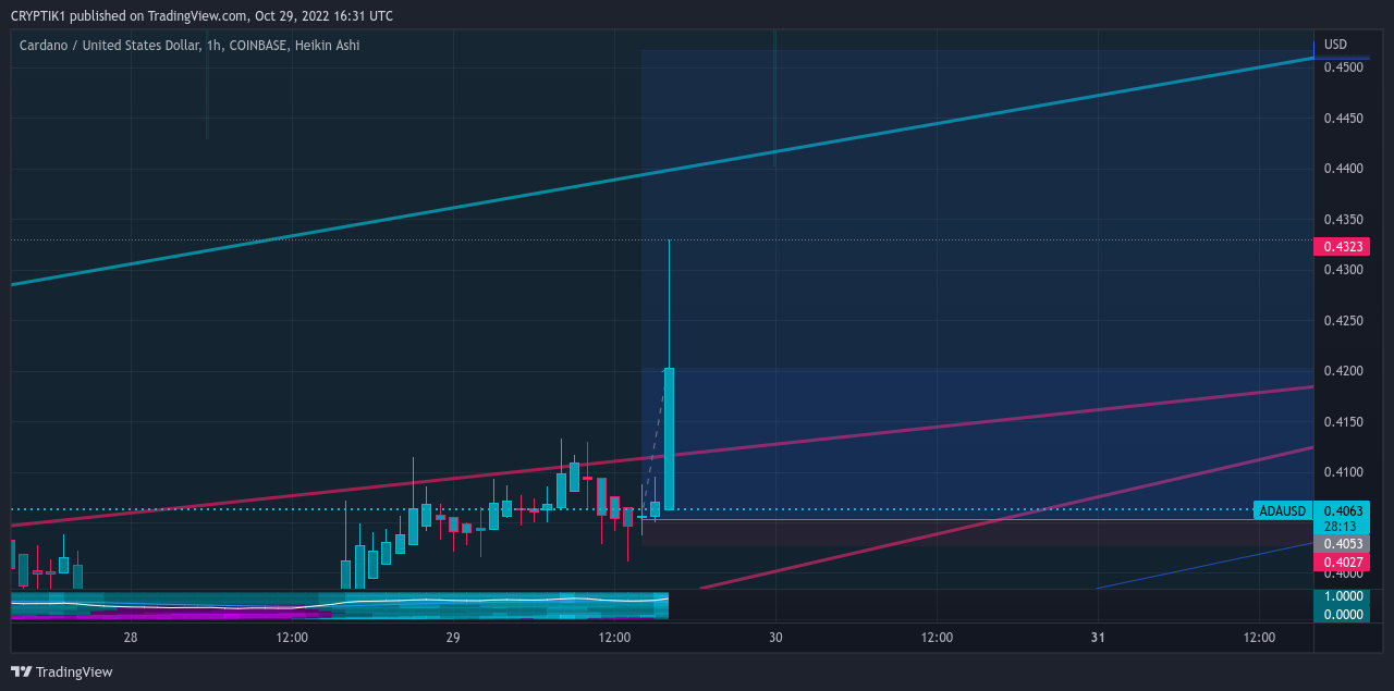 COINBASE:ADAUSD 차트 이미지 - CRYPTIK1 제공