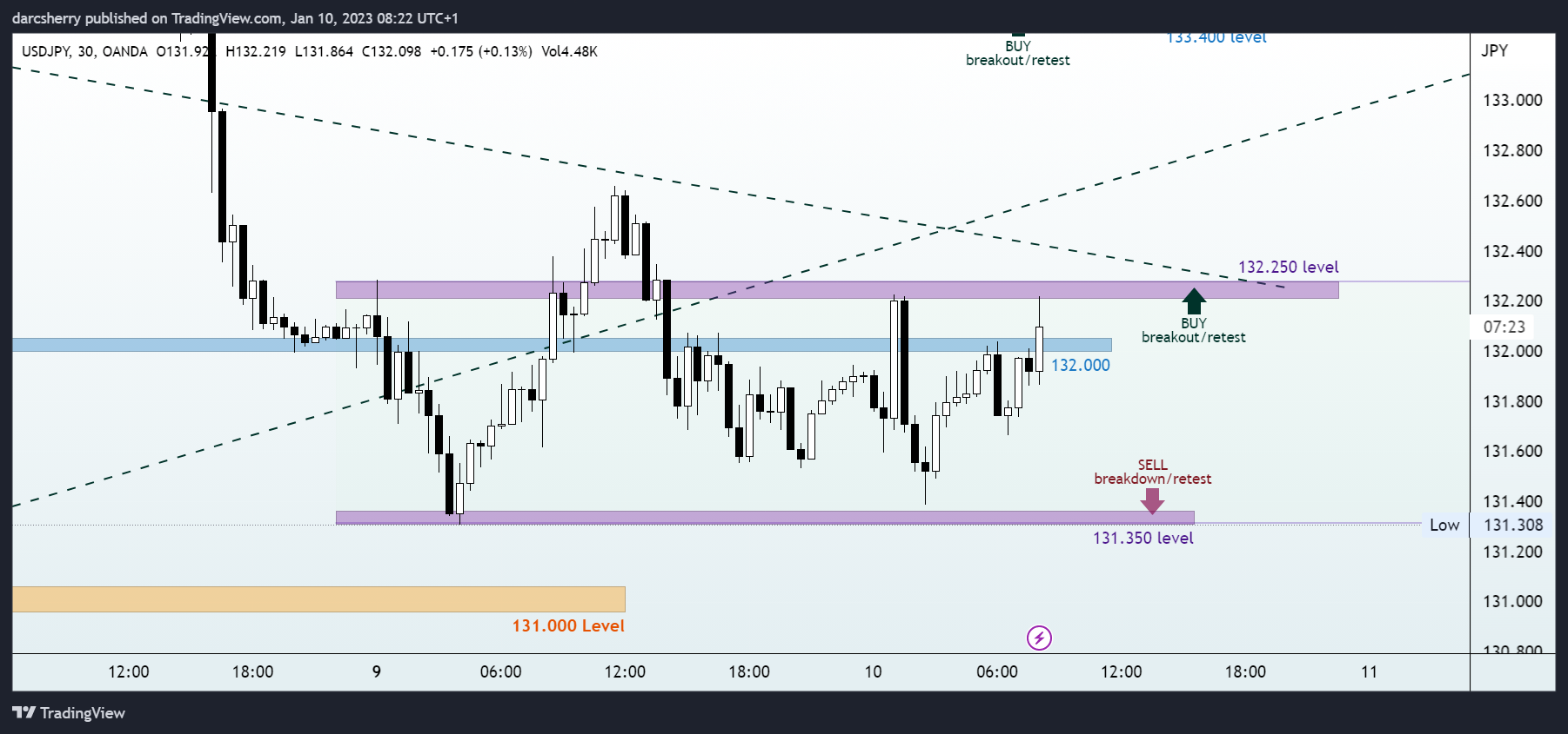 OANDA:USDJPY Chart Image by darcsherry
