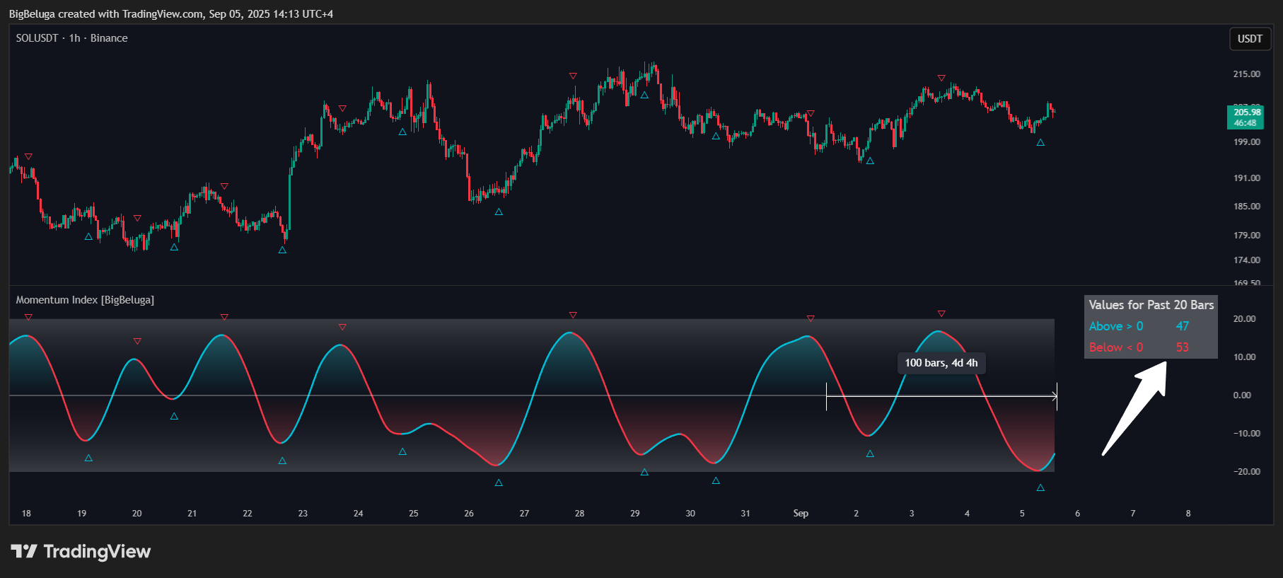 BINANCE:SOLUSDT Chart Image by BigBeluga