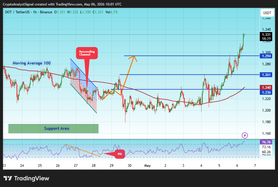 BINANCE:DOTUSDT صورة الرسم البياني by CryptoAnalystSignal