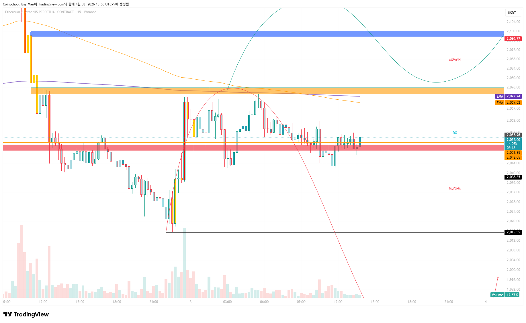 BINANCE:ETHUSDT.P Chart Image by CoinSchool_Big_Man