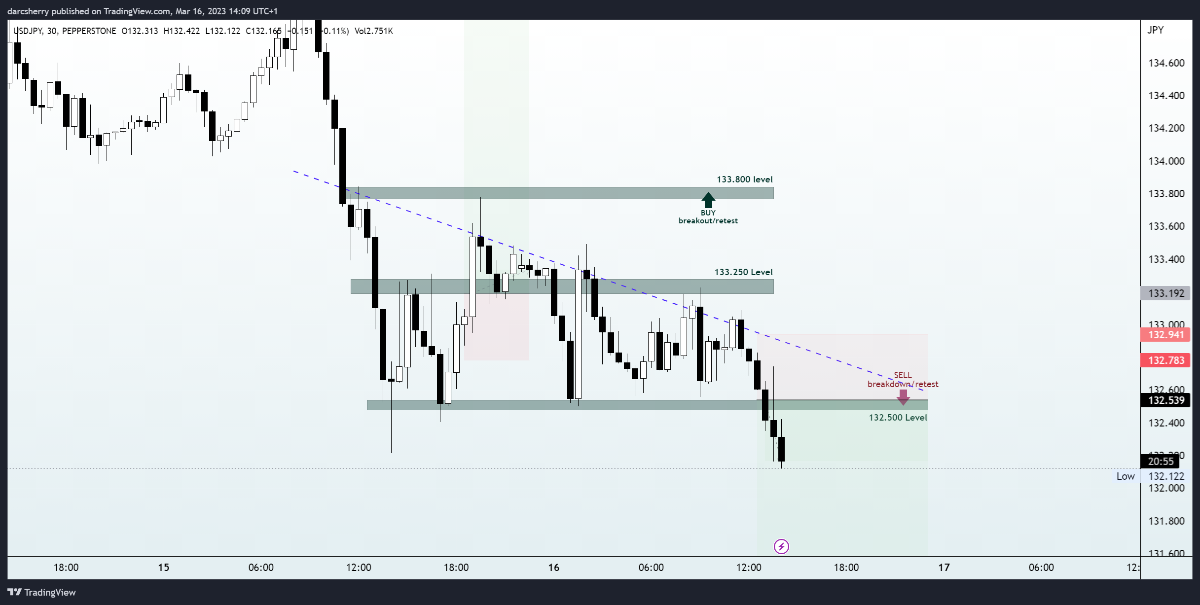 PEPPERSTONE:USDJPY Chart Image by darcsherry