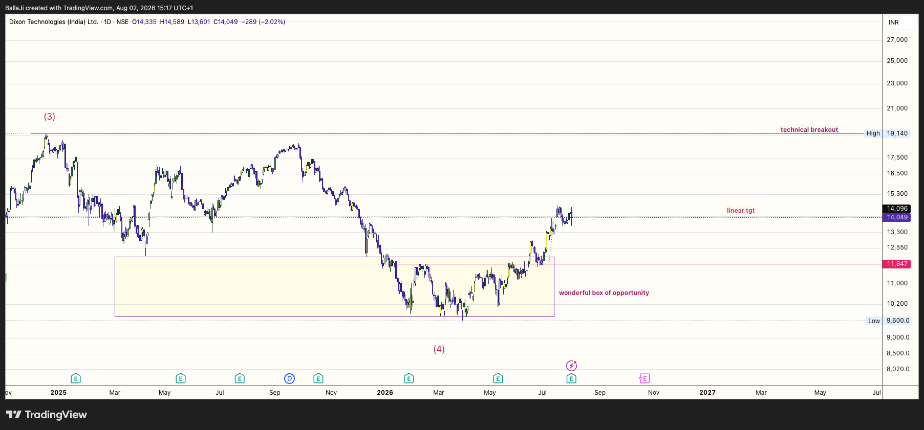 NSE:DIXON Chart Image by BallaJi