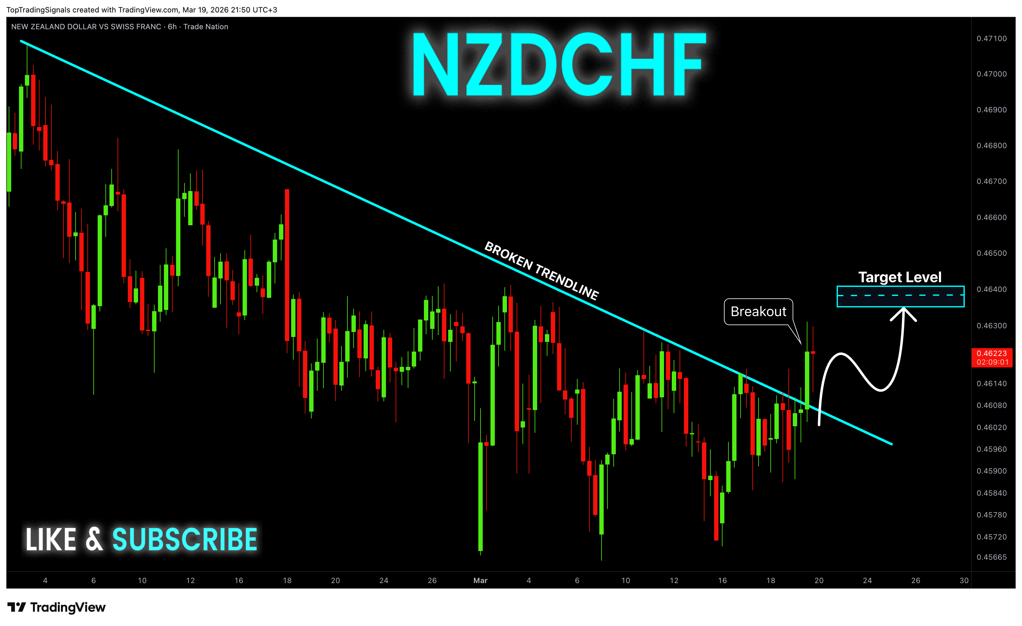 TRADENATION:NZDCHF Chart Image by TopTradingSignals