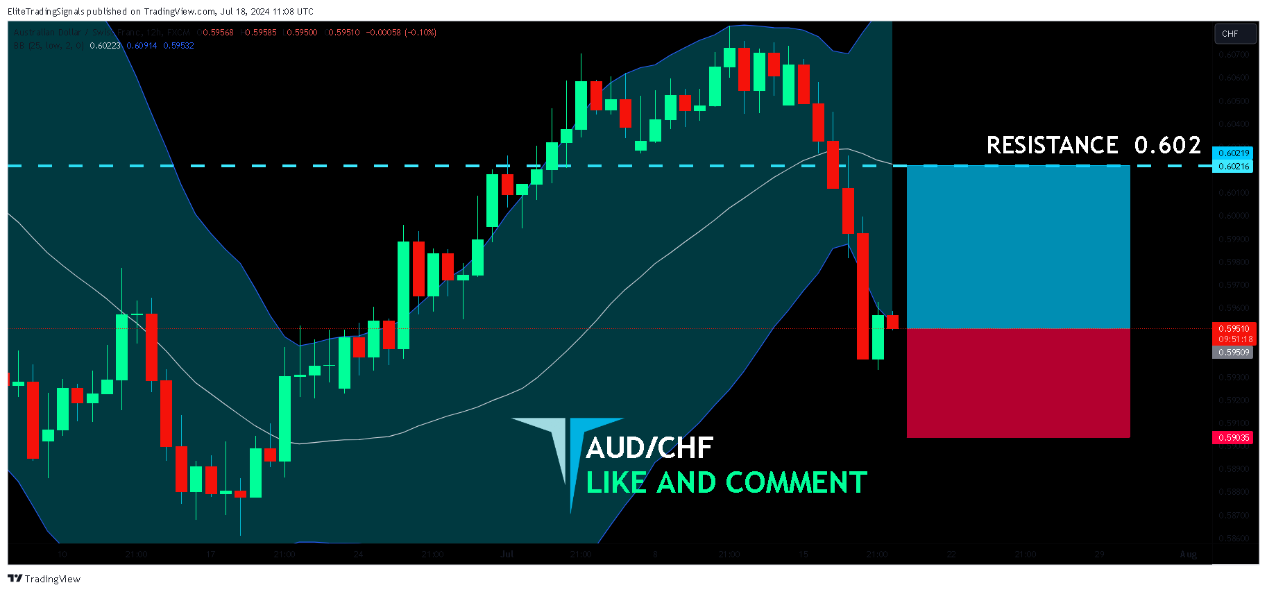 FX:AUDCHF Chart Image by EliteTradingSignals