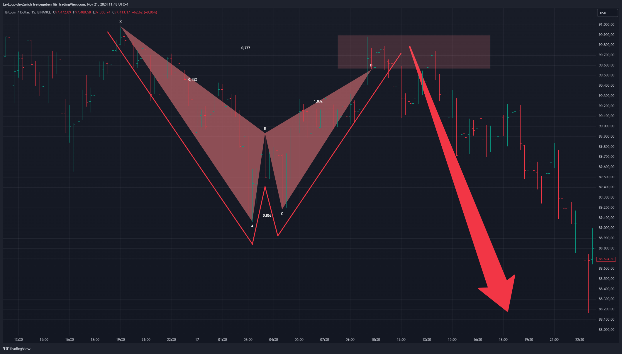BINANCE:BTCUSD Chart Image by Le-Loup-de-Zurich