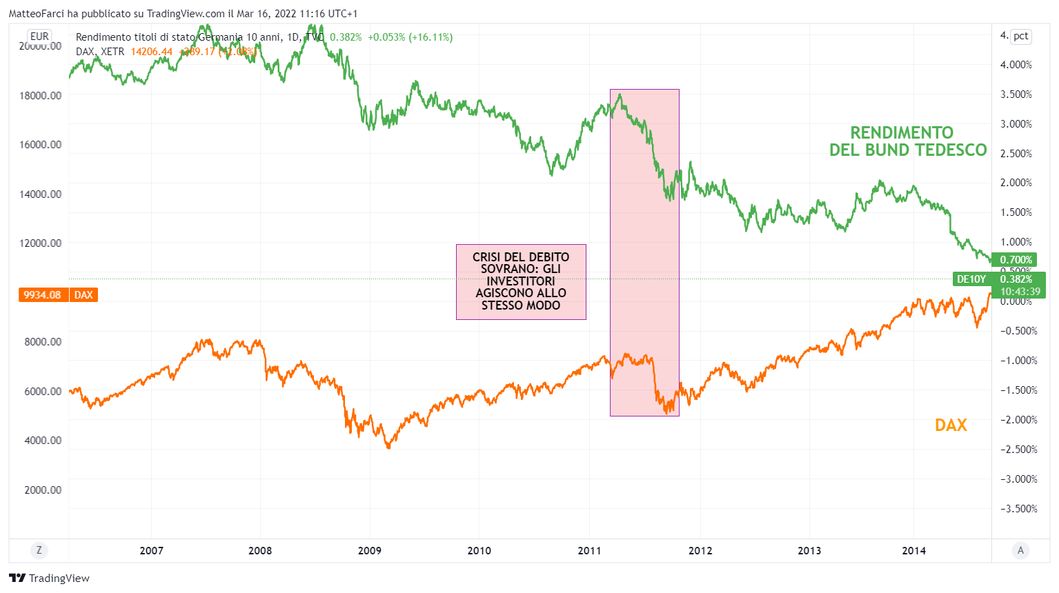 TVC:DE10Y Chart Image by MatteoFarci