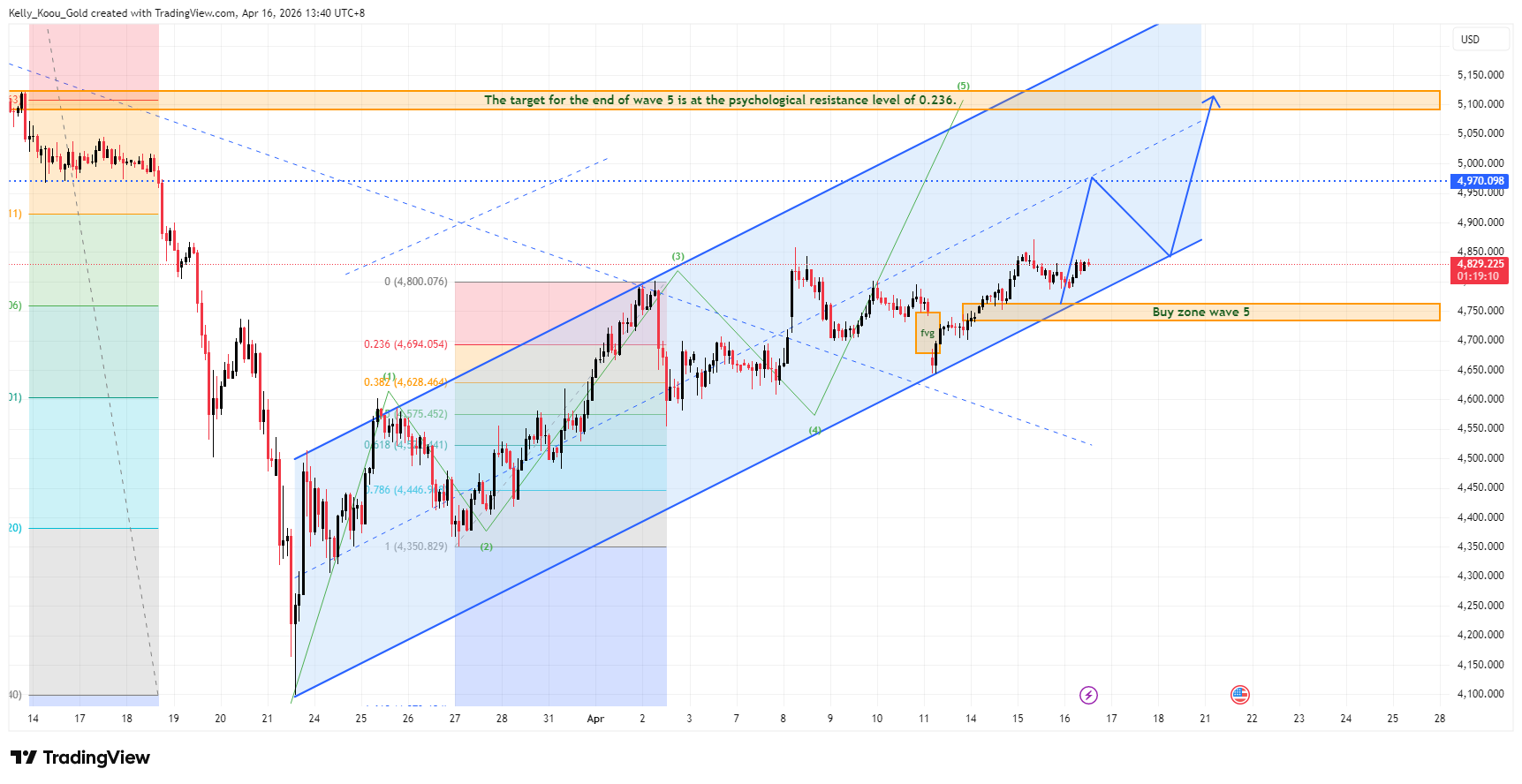 OANDA:XAUUSD Chart Image by Kelly_Koou_Gold