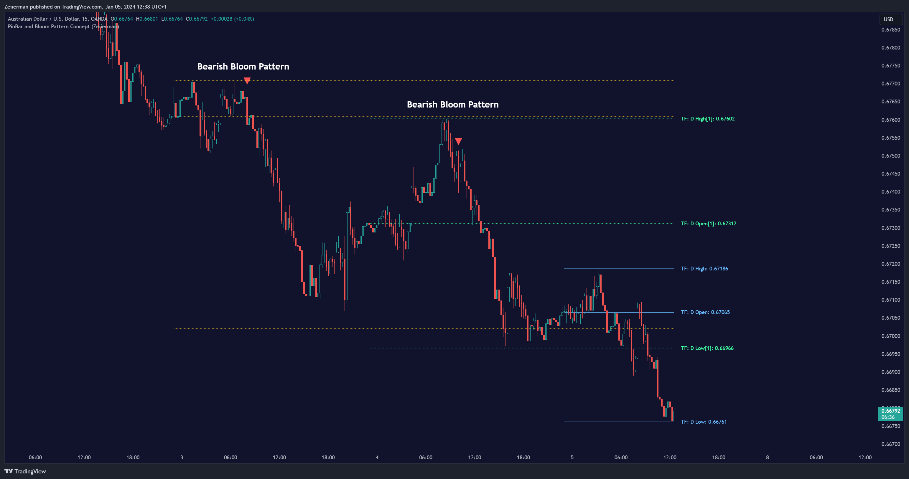 OANDA:AUDUSD Chart Image by Zeiierman