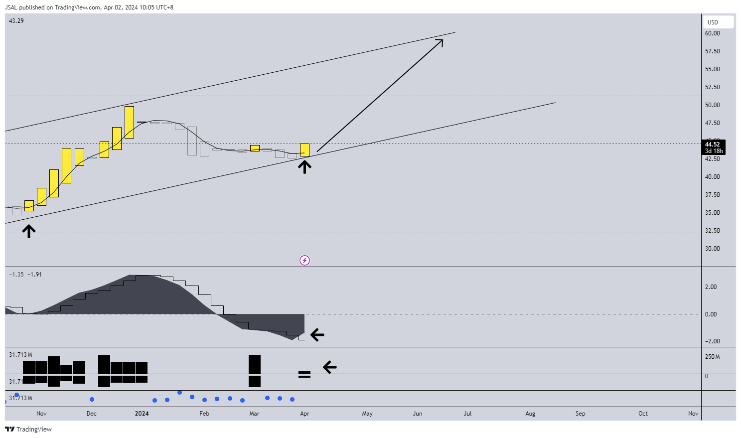 BATS:INTC Imagen del gráfico de JSAL