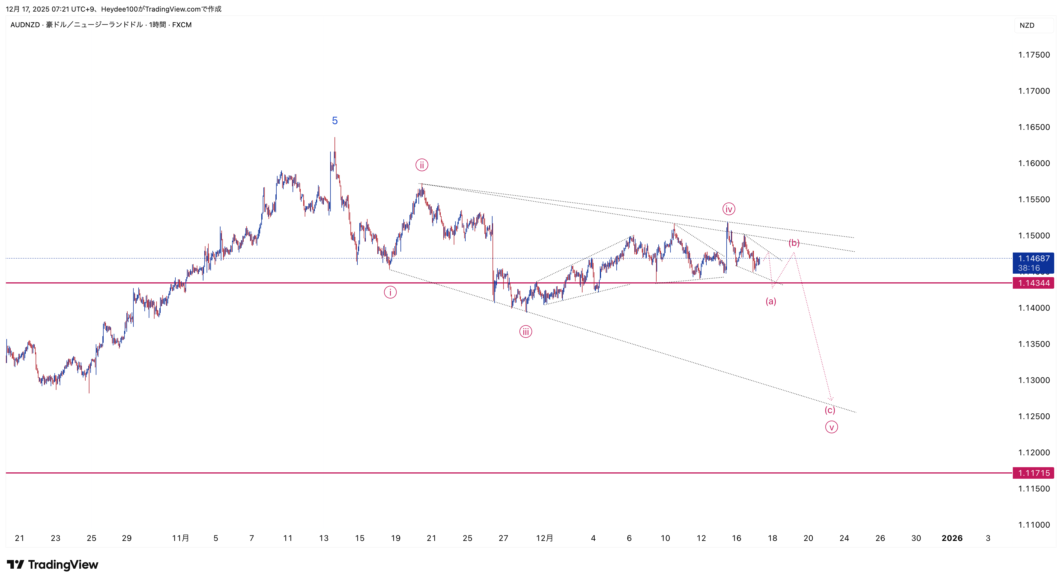 FX:AUDNZD Chart Image by Heydee100