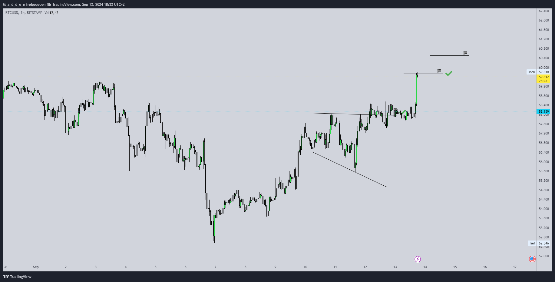 BITSTAMP:BTCUSD Chart Image by M_a_d_d_e_n