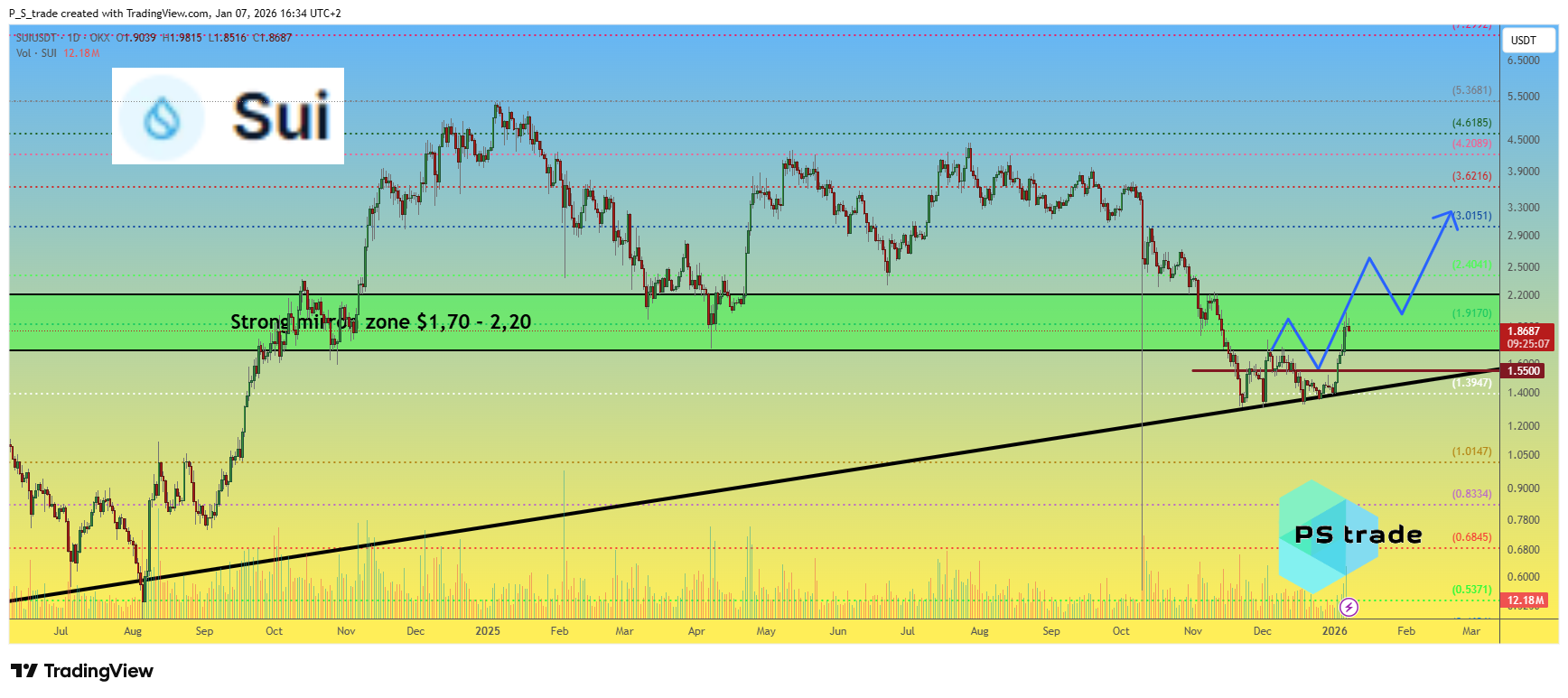 OKX:SUIUSDT Chart Image by P_S_trade