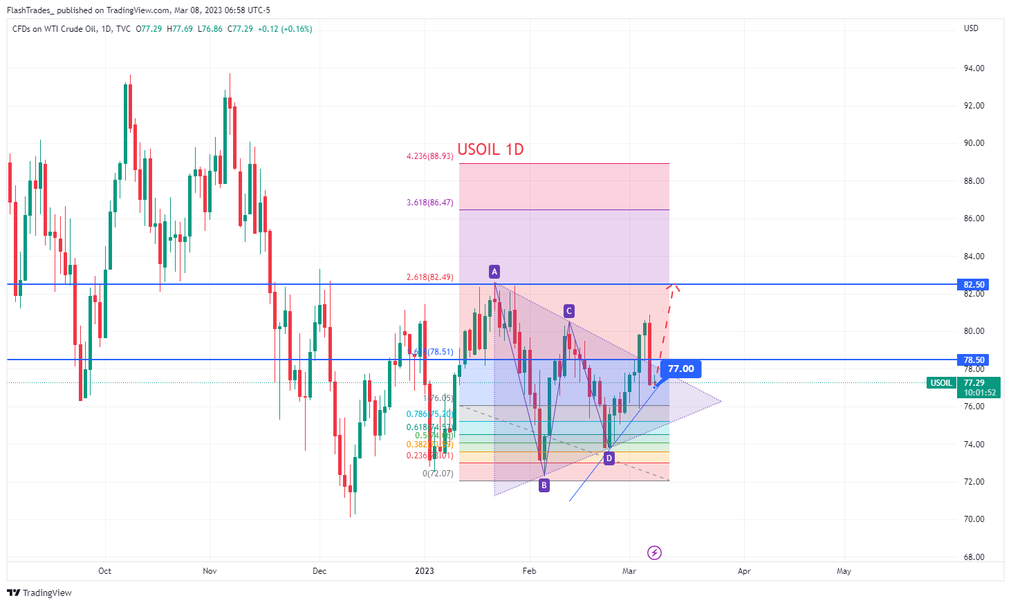 TVC:USOIL Gambar chart oleh FlashTrades_