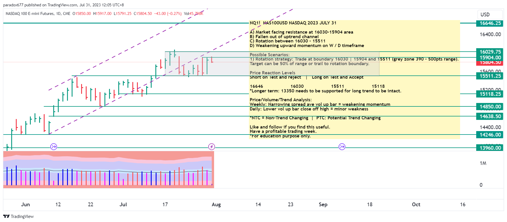 CME_MINI:NQ1! Chart Image by paradox677