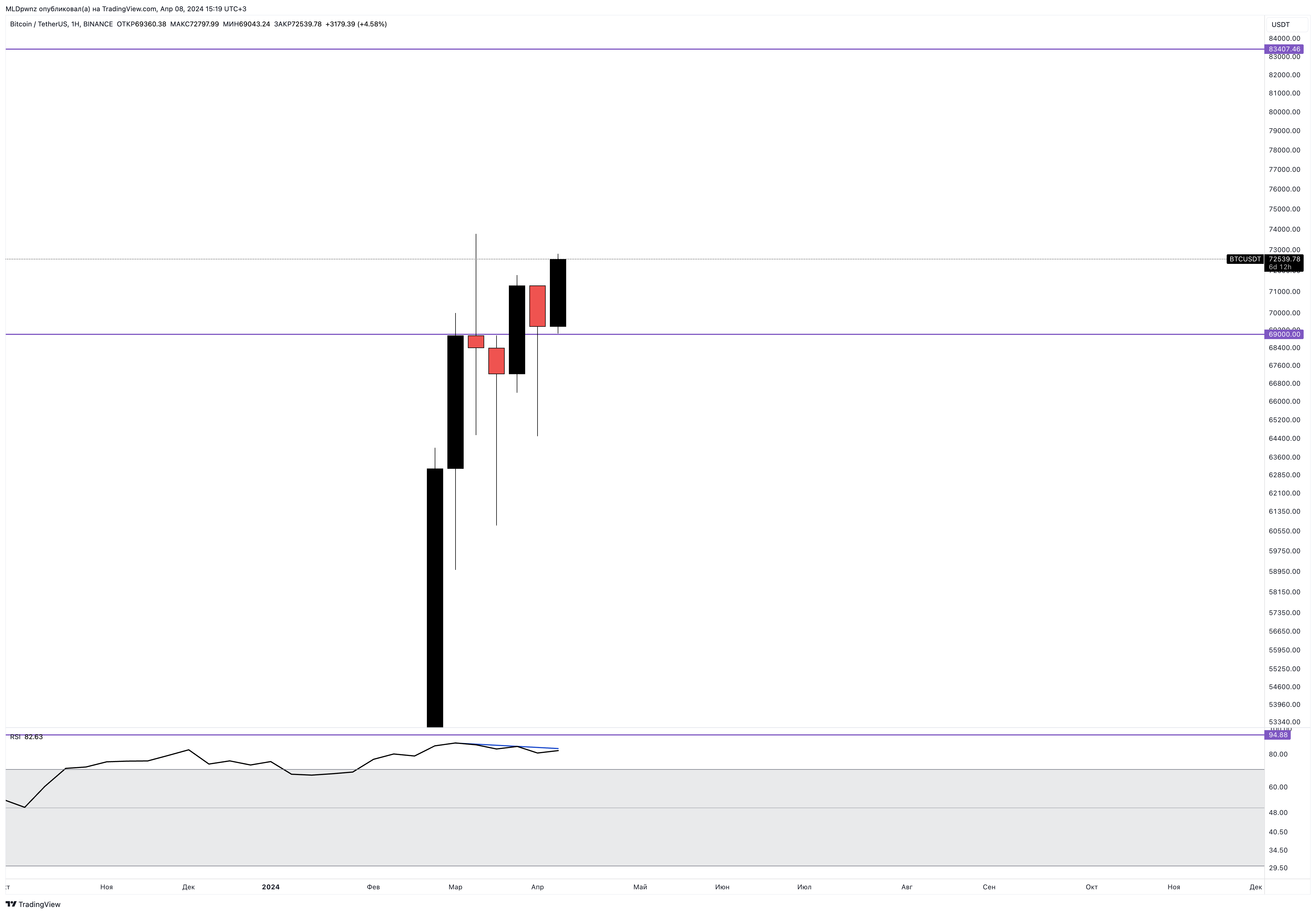 BINANCE:BTCUSDT Chart Image by MLDpwnz