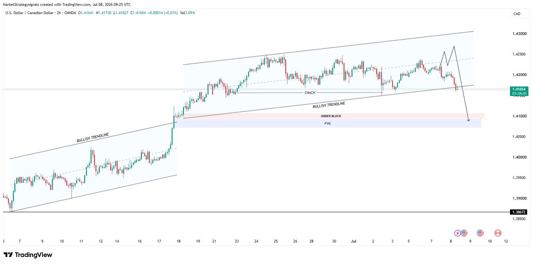 MarketStrategysignals tarafından OANDA:USDCAD Grafik Görseli
