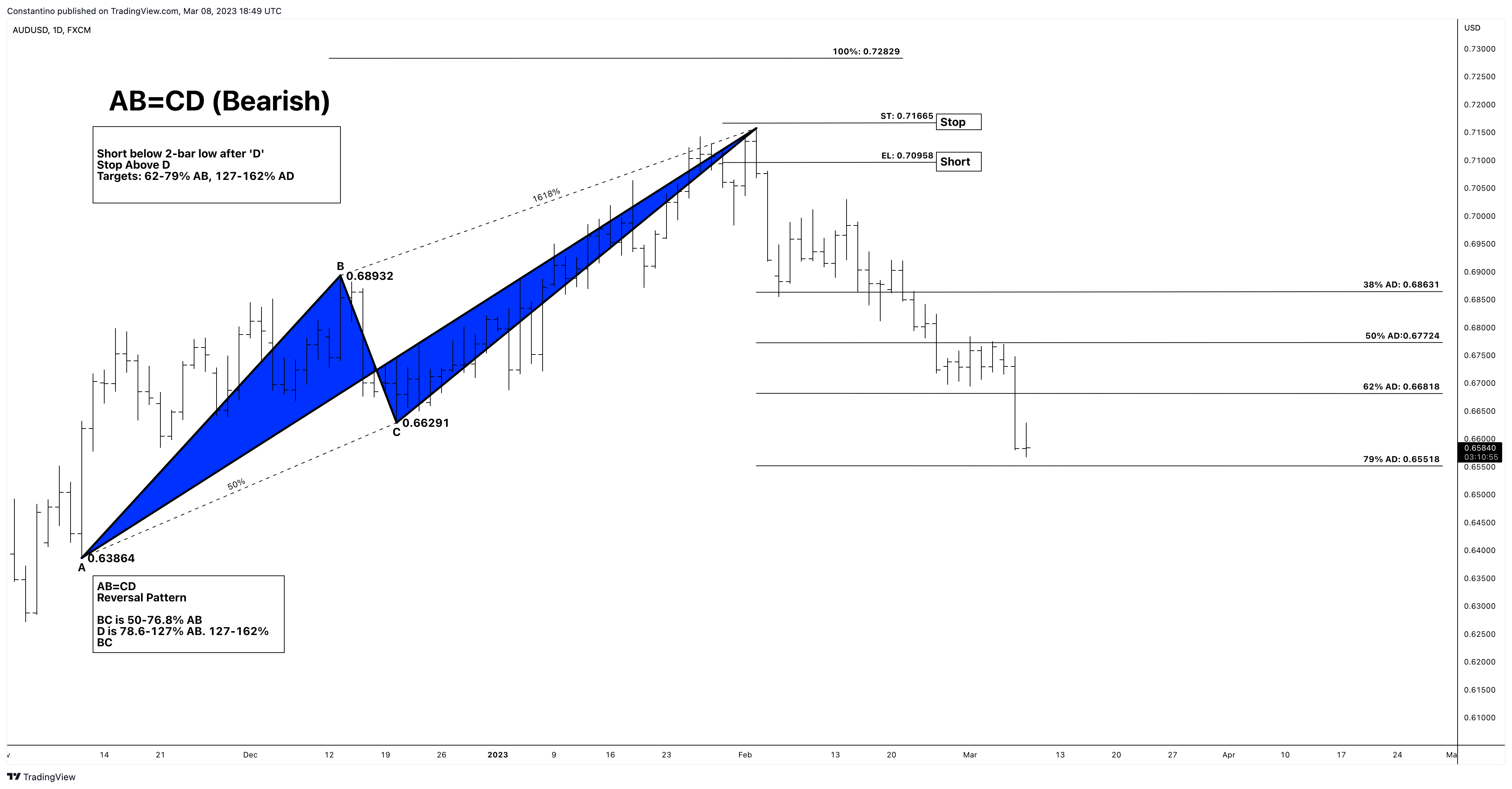 FX:AUDUSD Gambar chart oleh TradeChartPatternsLikeThePros