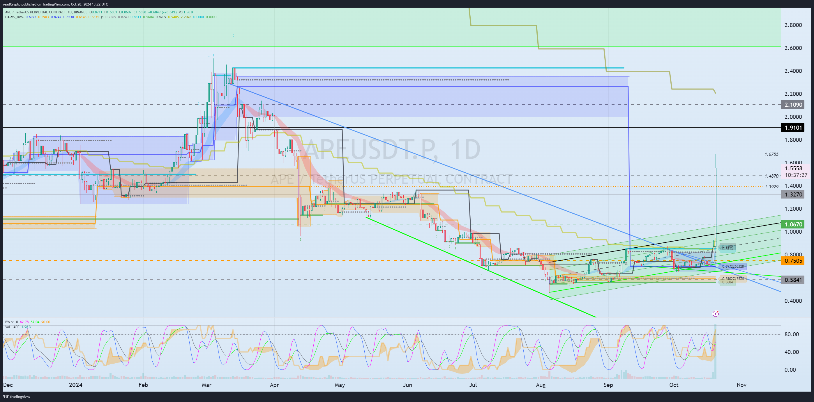 BINANCE:APEUSDT.P Chart Image by readCrypto