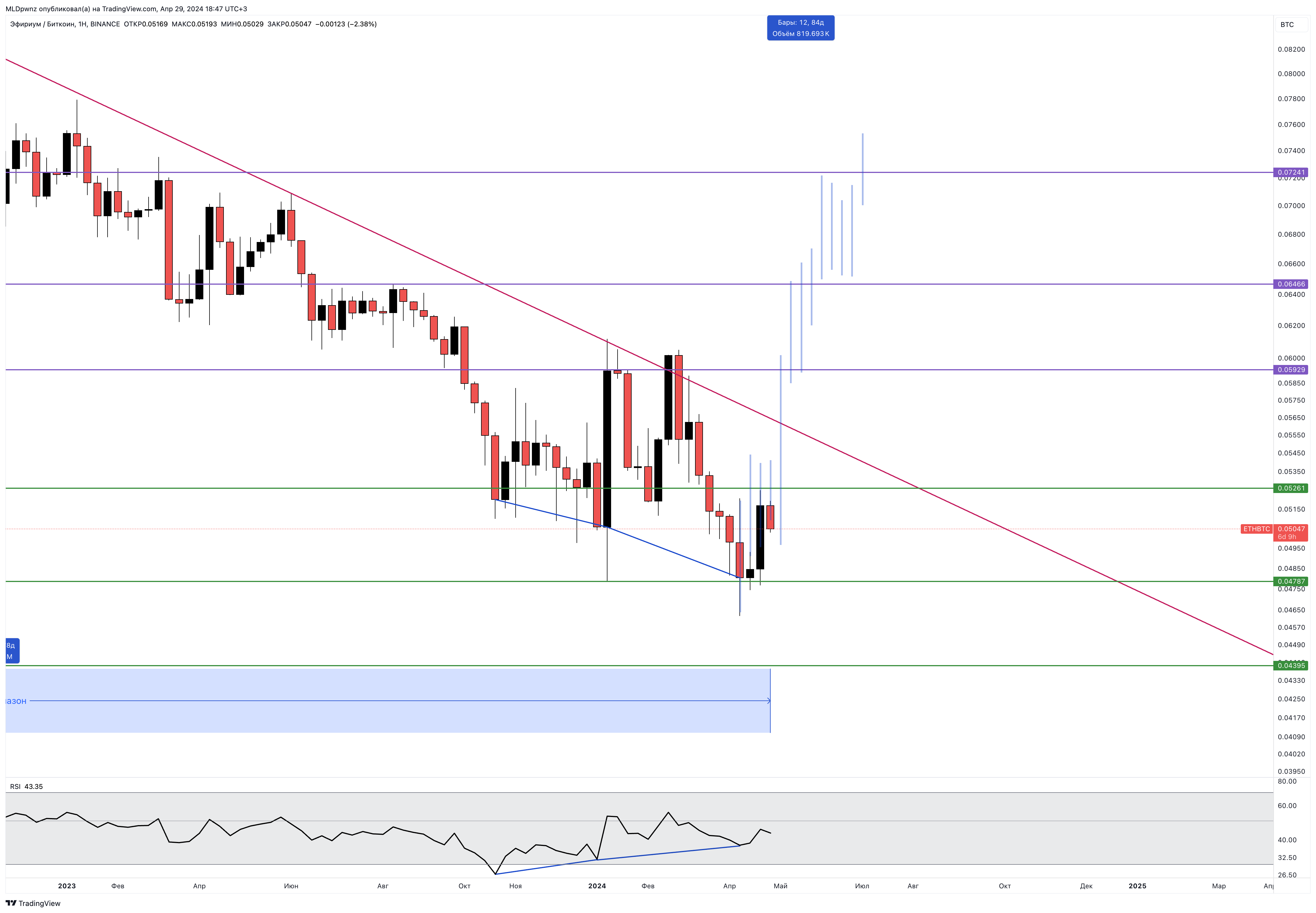 BINANCE:ETHBTC Chart Image by MLDpwnz