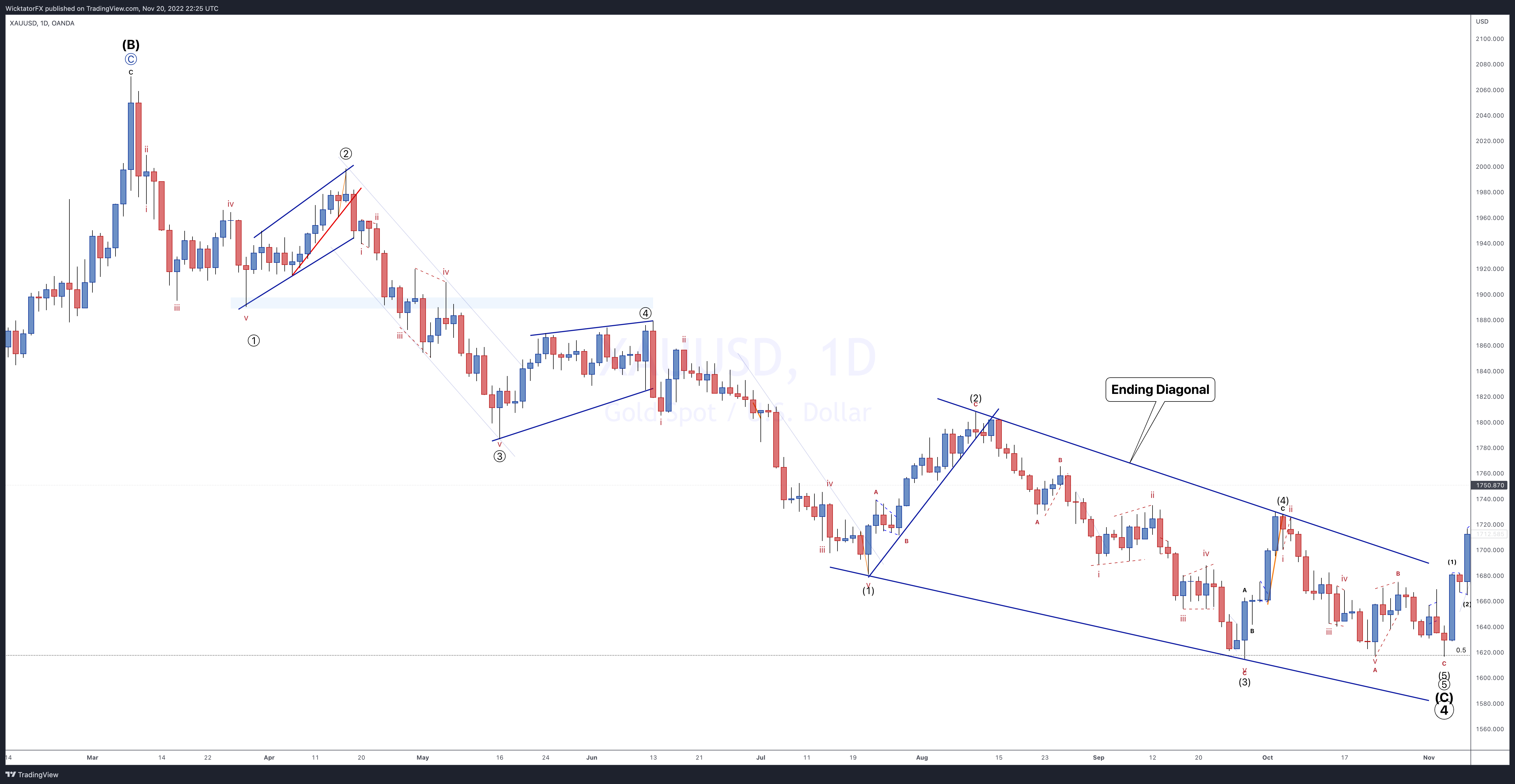 OANDA:XAUUSD Chartbild von WicktatorFX
