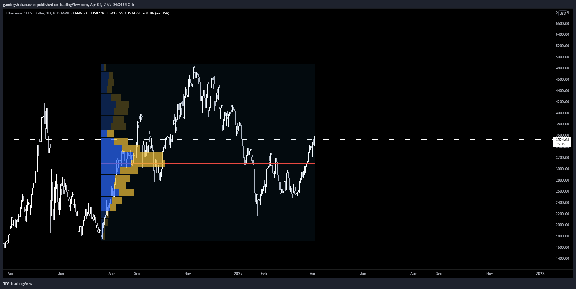 BITSTAMP:ETHUSD Chart Image by MontyTheGuy