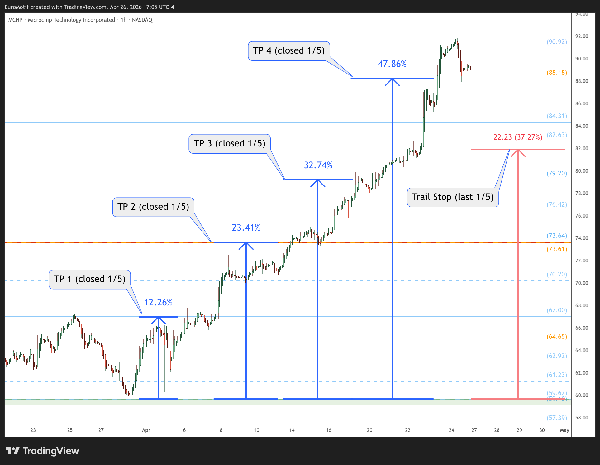 NASDAQ:MCHP Chart Image by EuroMotif