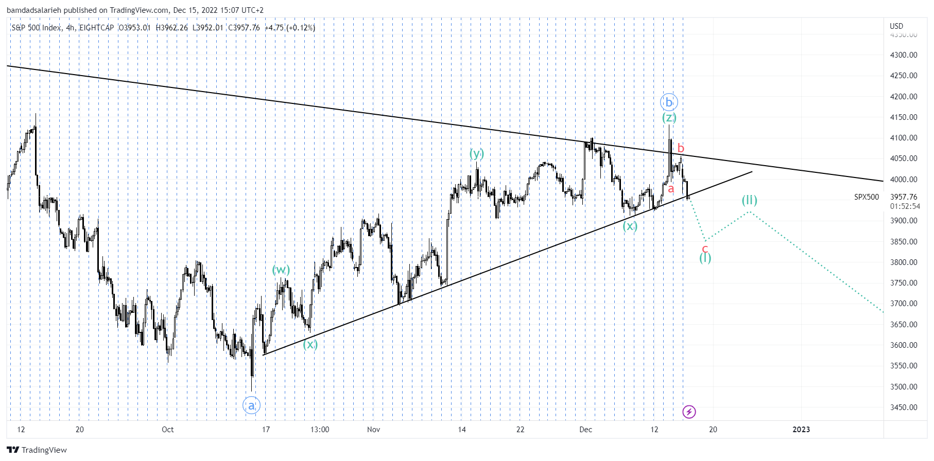 EIGHTCAP:SPX500 Chart Image by bamdadsalarieh