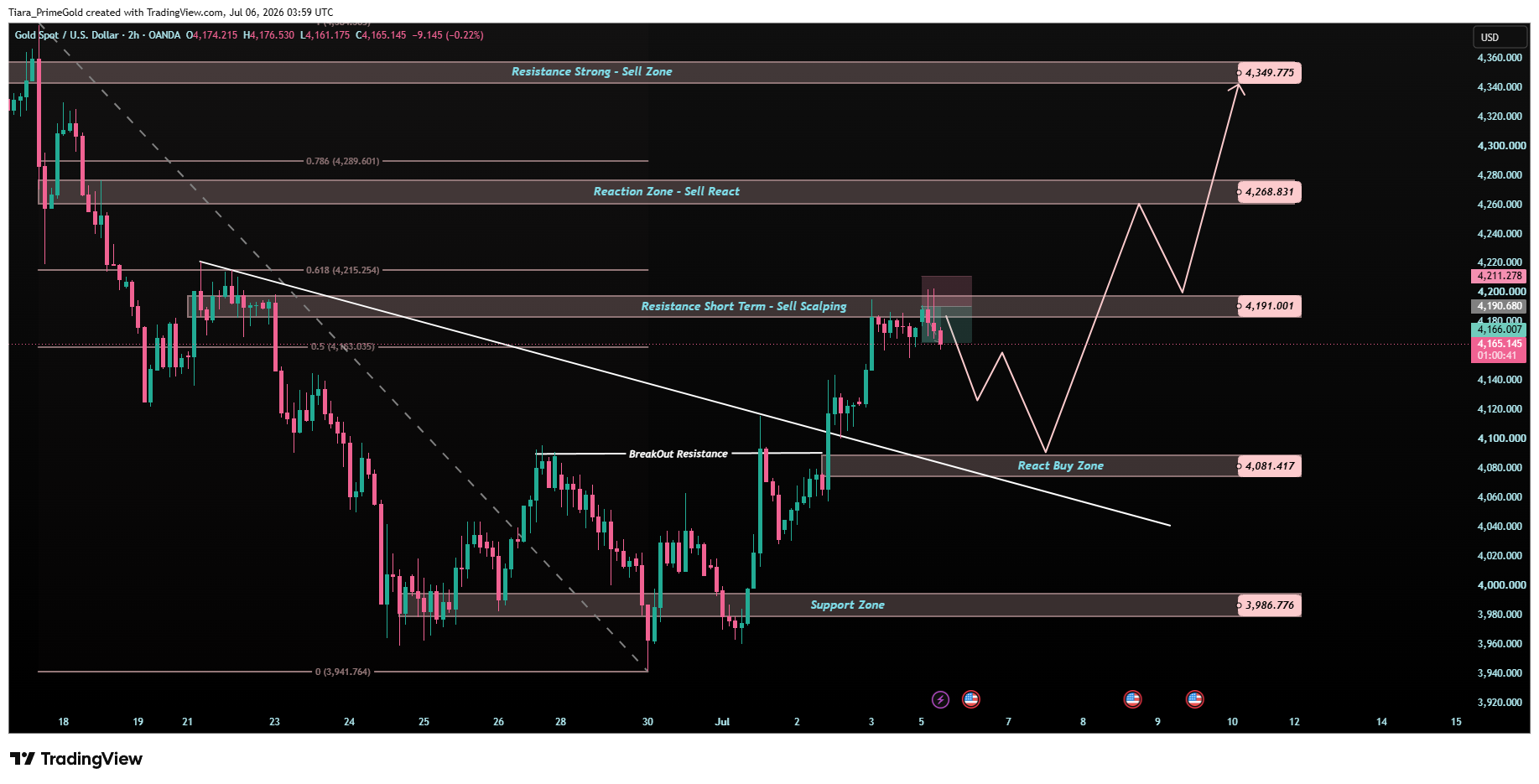 OANDA:XAUUSD Chart Image by Tiara_PrimeGold